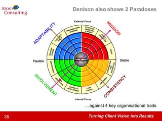 Denison also shows 2 Paradoxes … against 4 key organisational traits 