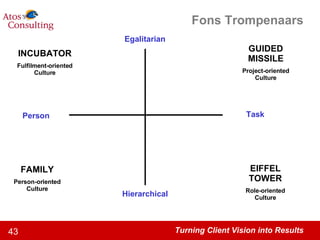 Fons Trompenaars Egalitarian Hierarchical Person Task INCUBATOR Fulfilment-oriented Culture FAMILY Person-oriented Culture GUIDED MISSILE Project-oriented Culture EIFFEL TOWER Role-oriented Culture 