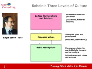 Schein’s Three Levels of Culture Edgar Schein - 1985 Surface Manifestations and Artefacts Visible structures and processes (easy to see, harder to decipher) Espoused Values Strategies, goals and philosophies (espoused justifications)) Basic Assumptions Unconscious, taken for granted beliefs, thoughts and perceptions (ultimate source of values and actions) 