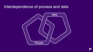 Data
Process
Interdependence of process and
data
Interdependence of process and data
 