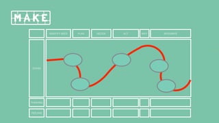 FEELING
DOING
THINKING
IDENTIFY NEED PLAN INTEGRATEDECIDE ACT WAIT
 