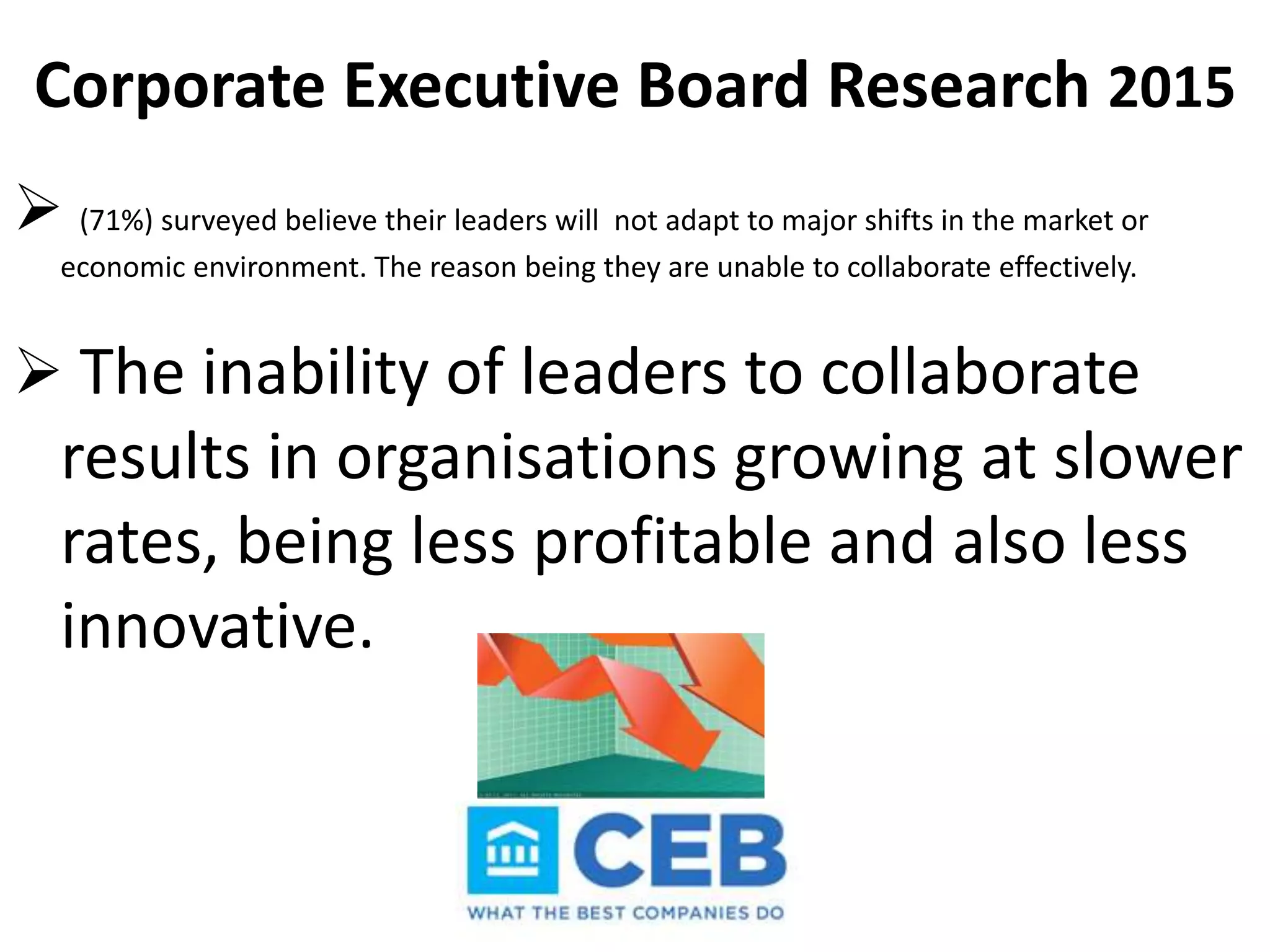 Corporate Executive Board Research 2015
 (71%) surveyed believe their leaders will not adapt to major shifts in the market or
economic environment. The reason being they are unable to collaborate effectively.
 The inability of leaders to collaborate
results in organisations growing at slower
rates, being less profitable and also less
innovative.
 