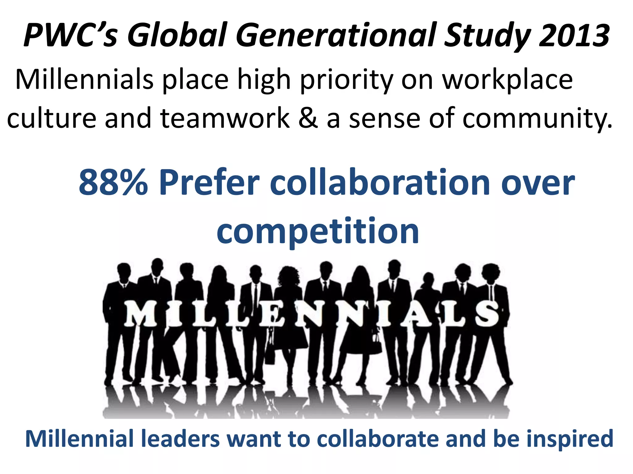 PWC’s Global Generational Study 2013
Millennials place high priority on workplace
culture and teamwork & a sense of community.
88% Prefer collaboration over
competition
Millennial leaders want to collaborate and be inspired
 