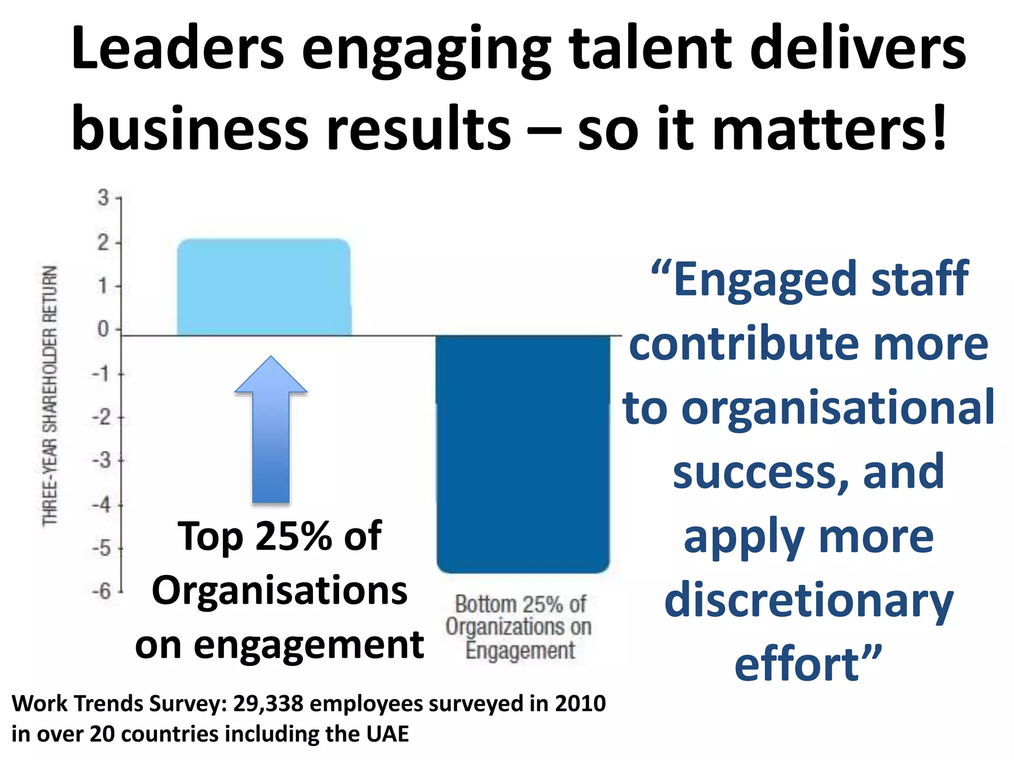 “Engaged staff
contribute more
to organisational
success, and
apply more
discretionary
effort”
Leaders engaging talent delivers
business results – so it matters!
Work Trends Survey: 29,338 employees surveyed in 2010
in over 20 countries including the UAE
Top 25% of
Organisations
on engagement
 