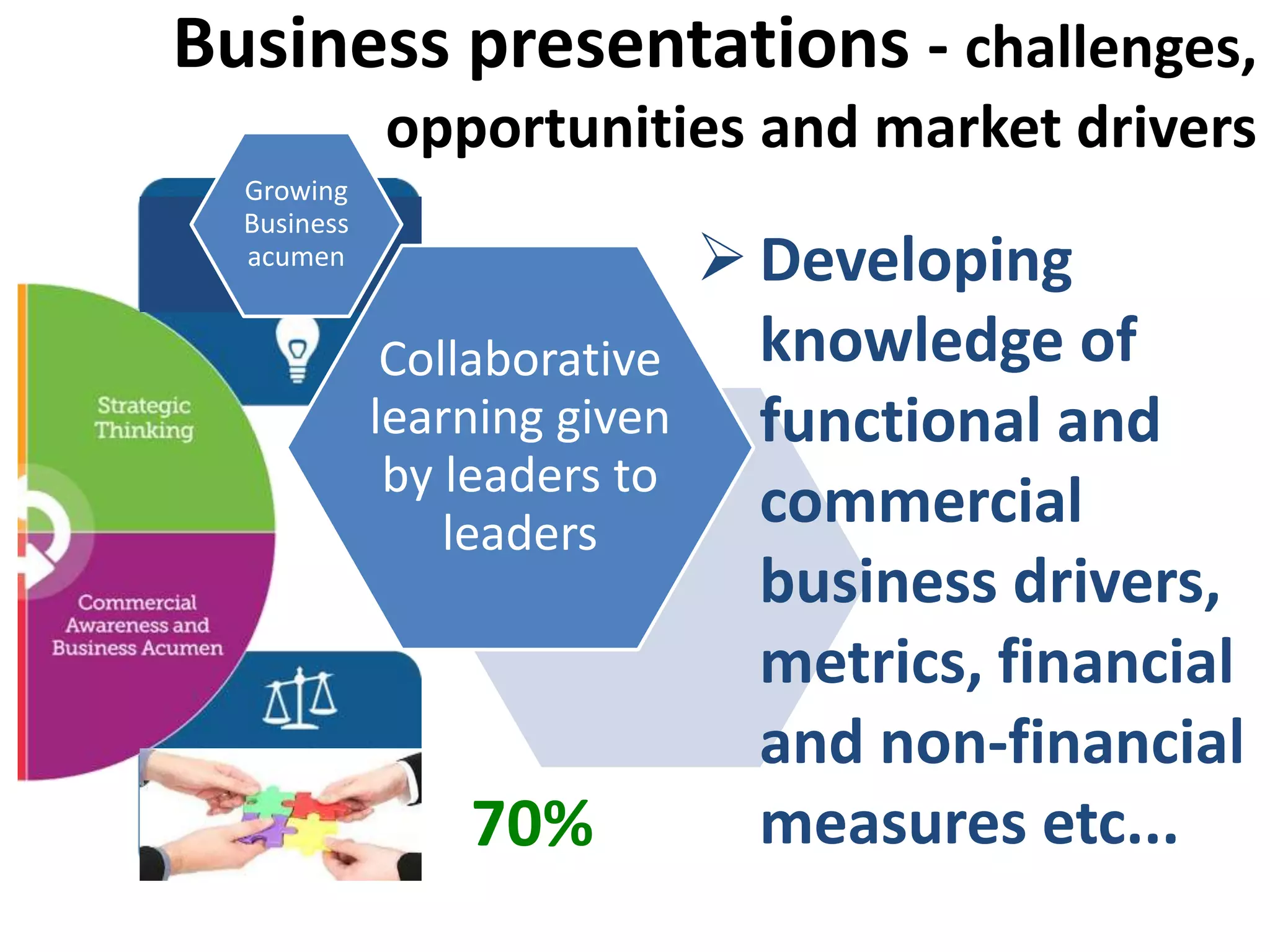Business presentations - challenges,
opportunities and market drivers
Growing
Business
acumen
Collaborative
learning given
by leaders to
leaders
 Developing
knowledge of
functional and
commercial
business drivers,
metrics, financial
and non-financial
measures etc...70%
 