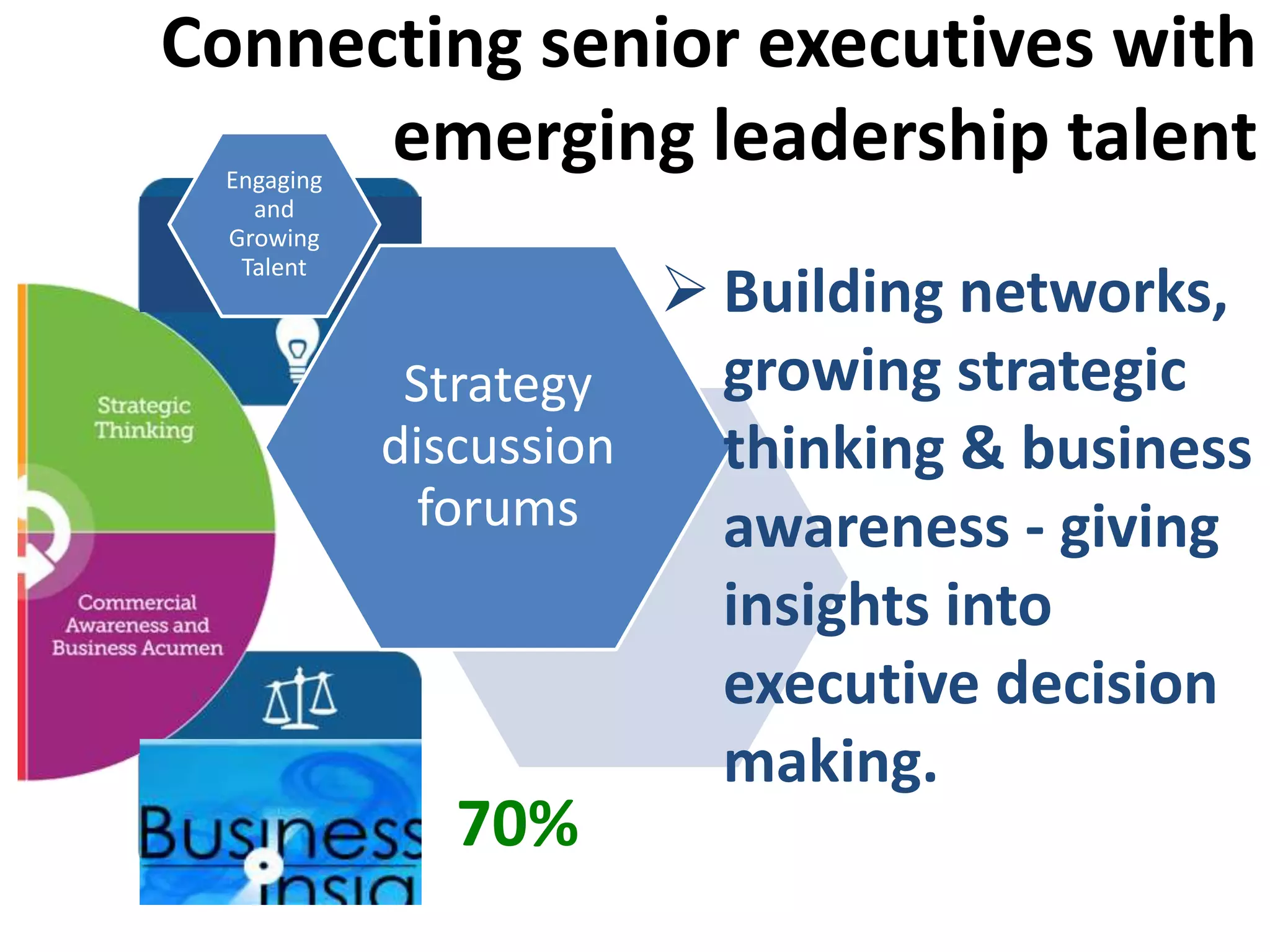 Connecting senior executives with
emerging leadership talentEngaging
and
Growing
Talent
Strategy
discussion
forums
 Building networks,
growing strategic
thinking & business
awareness - giving
insights into
executive decision
making.
70%
 