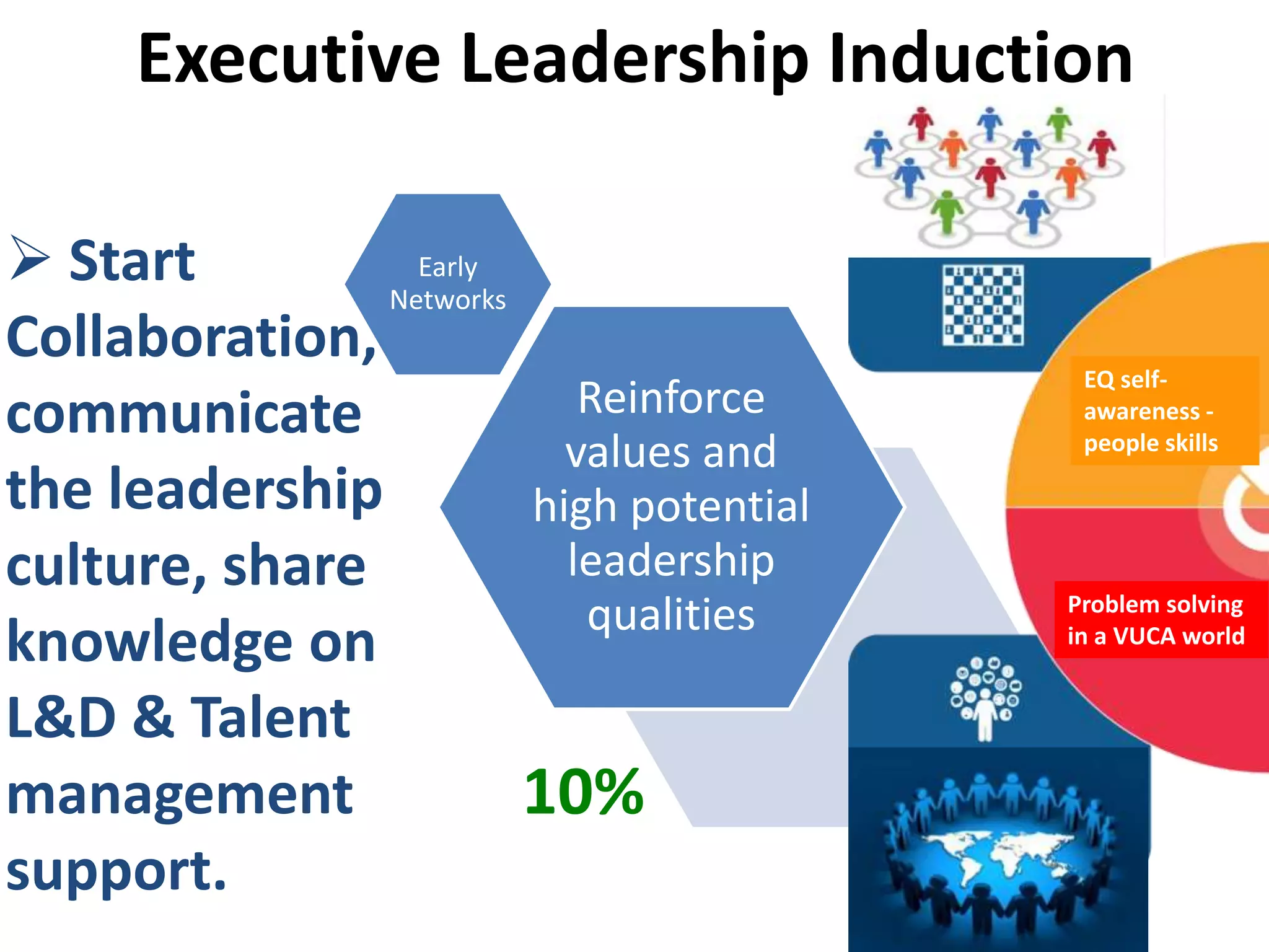 Executive Leadership Induction
 Start
Collaboration,
communicate
the leadership
culture, share
knowledge on
L&D & Talent
management
support.
10%
EQ self-
awareness -
people skills
Problem solving
in a VUCA world
Early
Networks
Reinforce
values and
high potential
leadership
qualities
EQ self-
awareness -
people skills
Problem solving
in a VUCA world
 