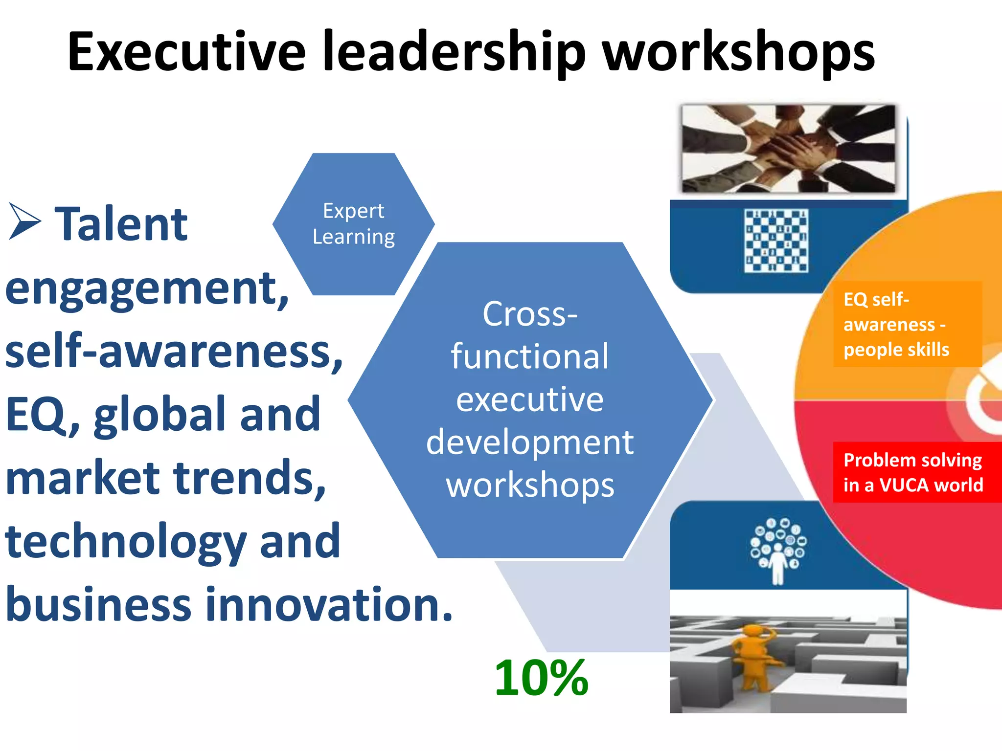 Executive leadership workshops
Expert
Learning
Cross-
functional
executive
development
workshops
 Talent
engagement,
self-awareness,
EQ, global and
market trends,
technology and
business innovation.
10%
EQ self-
awareness -
people skills
Problem solving
in a VUCA world
 