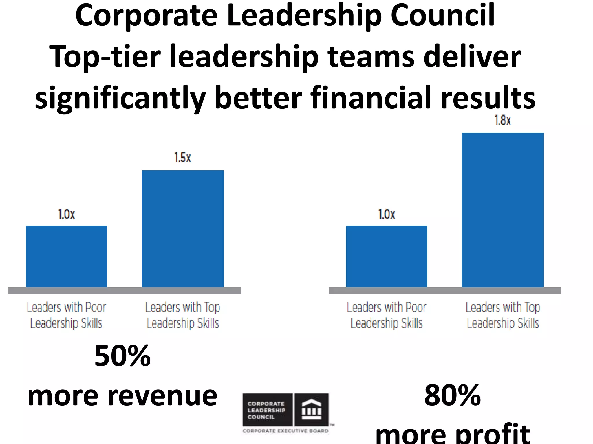 50%
more revenue 80%
Corporate Leadership Council
Top-tier leadership teams deliver
significantly better financial results
 