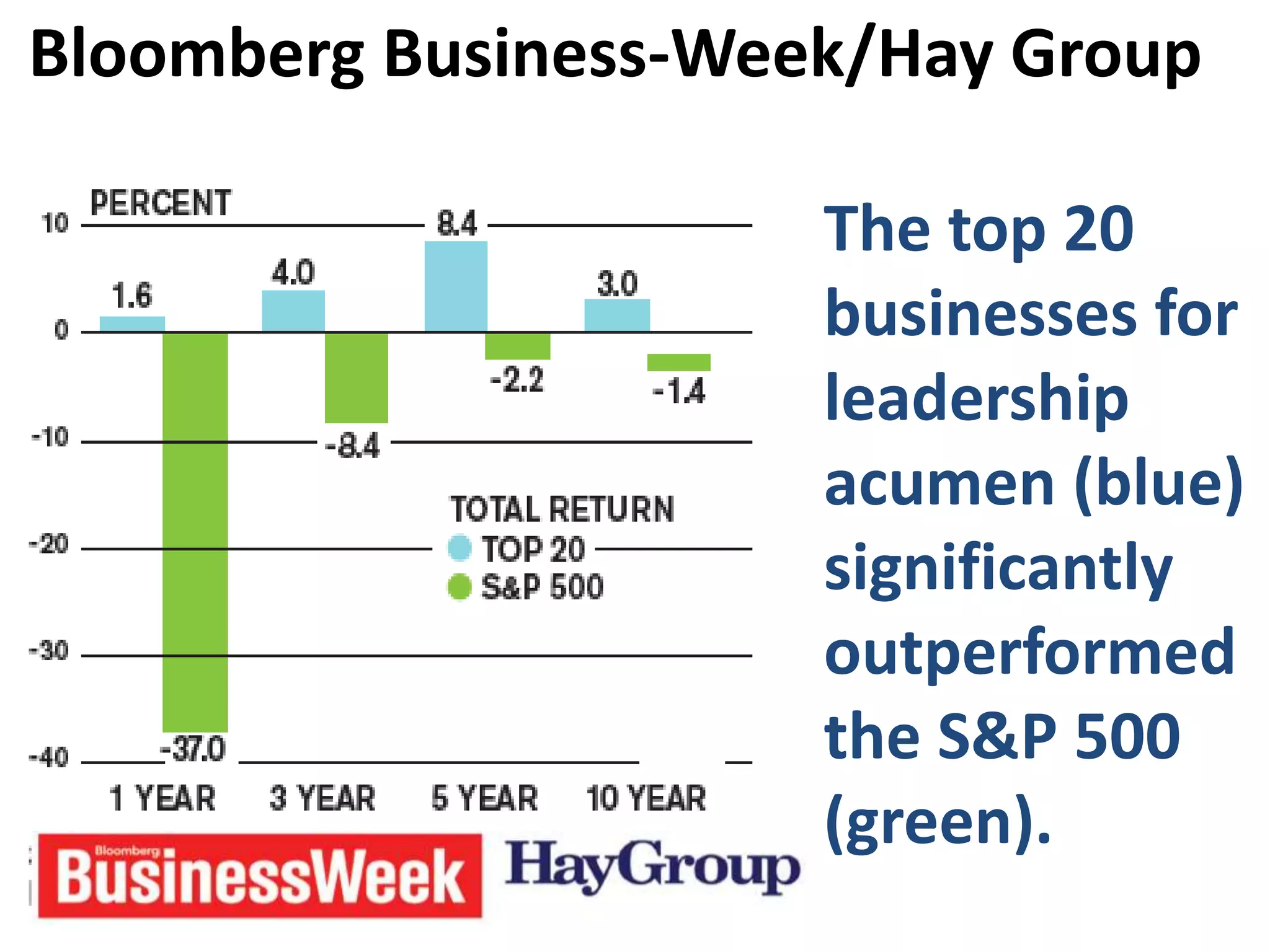 Bloomberg Business-Week/Hay Group
The top 20
businesses for
leadership
acumen (blue)
significantly
outperformed
the S&P 500
(green).
 