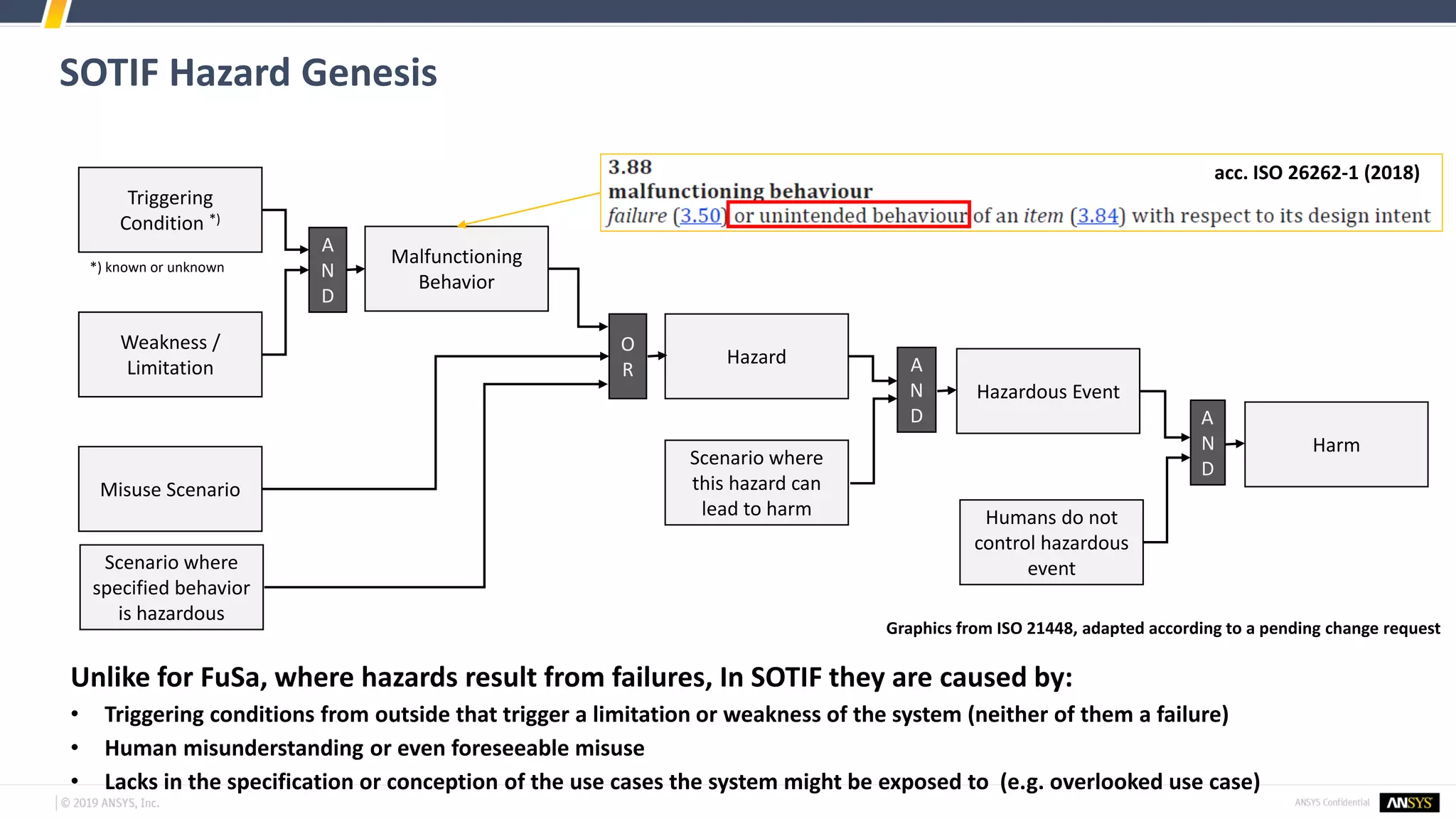SOTIF Hazard Genesis
Triggering
Condition *)
*) known or unknown
Weakness /
Limitation
A
N
D
Malfunctioning
Behavior
Misuse Scenario
Scenario where
this hazard can
lead to harm
Hazard A
N
D
Hazardous Event
O
R
A
N
D
Harm
Humans do not
control hazardous
eventScenario where
specified behavior
is hazardous
Graphics from ISO 21448, adapted according to a pending change request
Unlike for FuSa, where hazards result from failures, In SOTIF they are caused by:
• Triggering conditions from outside that trigger a limitation or weakness of the system (neither of them a failure)
• Human misunderstanding or even foreseeable misuse
• Lacks in the specification or conception of the use cases the system might be exposed to (e.g. overlooked use case)
acc. ISO 26262-1 (2018)
 