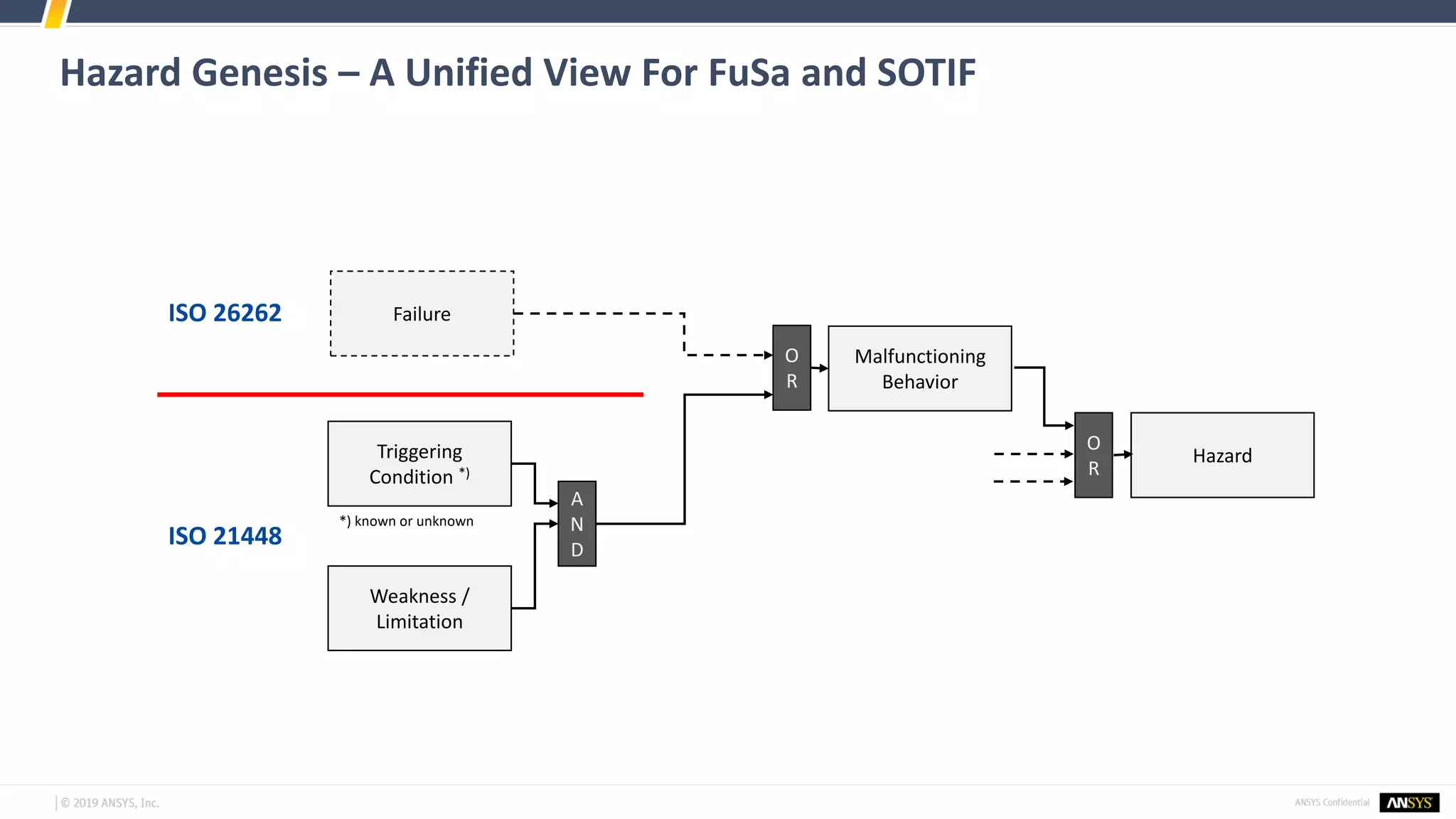 Hazard Genesis – A Unified View For FuSa and SOTIF
Triggering
Condition *)
*) known or unknown
Weakness /
Limitation
A
N
D
Malfunctioning
Behavior
O
R
Failure
ISO 21448
ISO 26262
Hazard
O
R
 