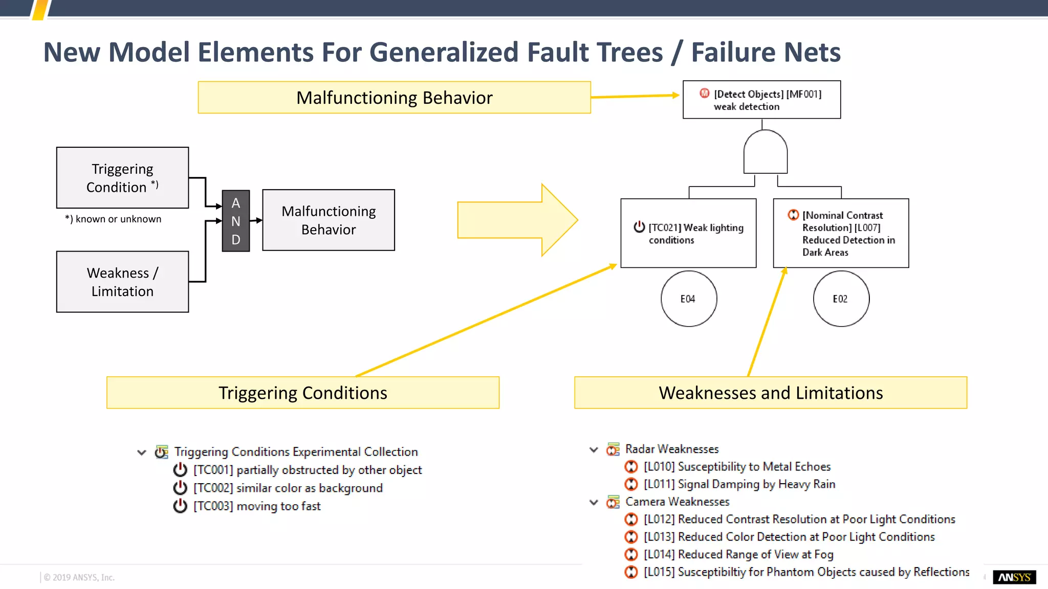 New Model Elements For Generalized Fault Trees / Failure Nets
Triggering
Condition *)
*) known or unknown
Weakness /
Limitation
A
N
D
Malfunctioning
Behavior
Triggering Conditions Weaknesses and Limitations
Malfunctioning Behavior
 