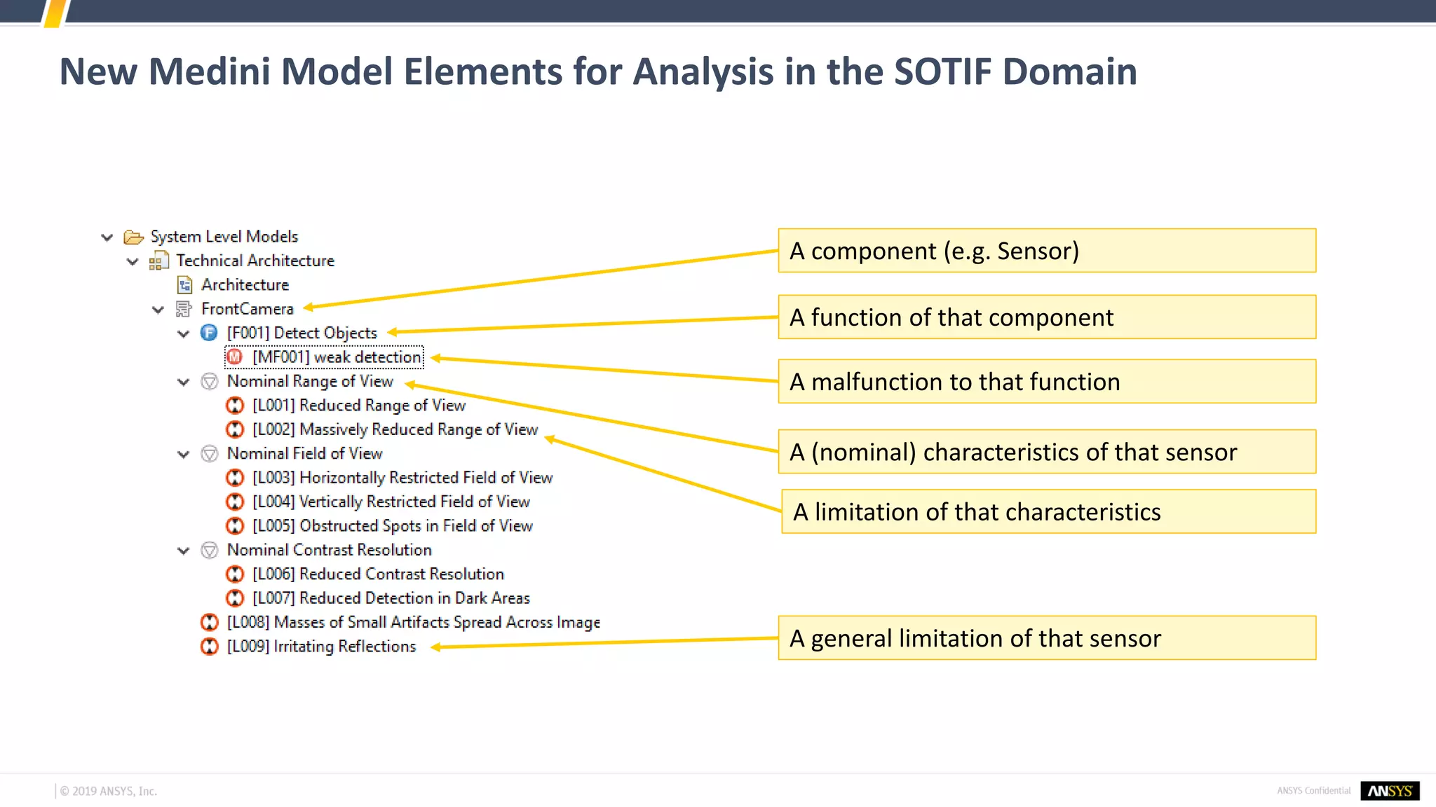 New Medini Model Elements for Analysis in the SOTIF Domain
A component (e.g. Sensor)
A function of that component
A malfunction to that function
A (nominal) characteristics of that sensor
A limitation of that characteristics
A general limitation of that sensor
 