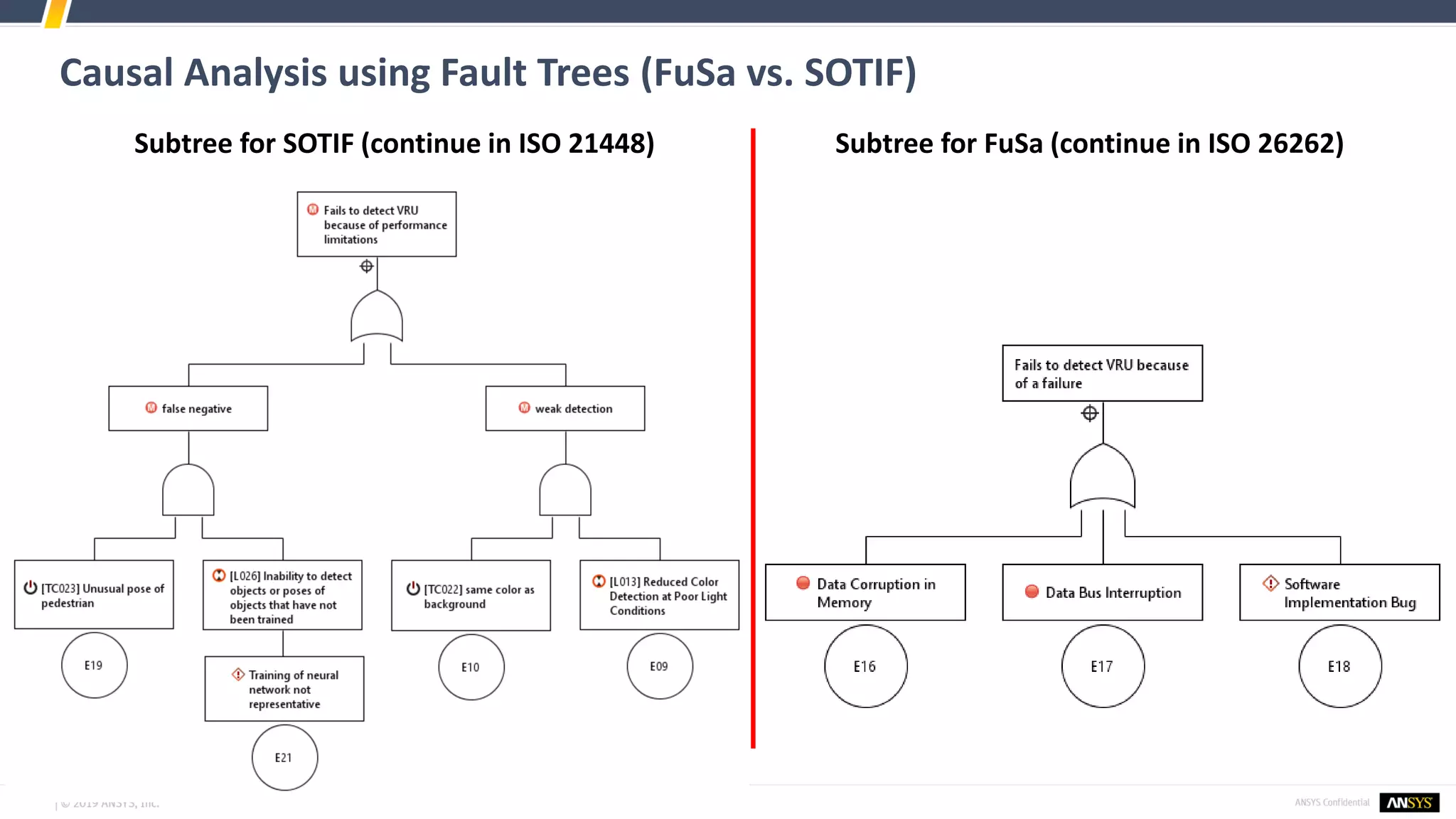 Causal Analysis using Fault Trees (FuSa vs. SOTIF)
Subtree for SOTIF (continue in ISO 21448) Subtree for FuSa (continue in ISO 26262)
 