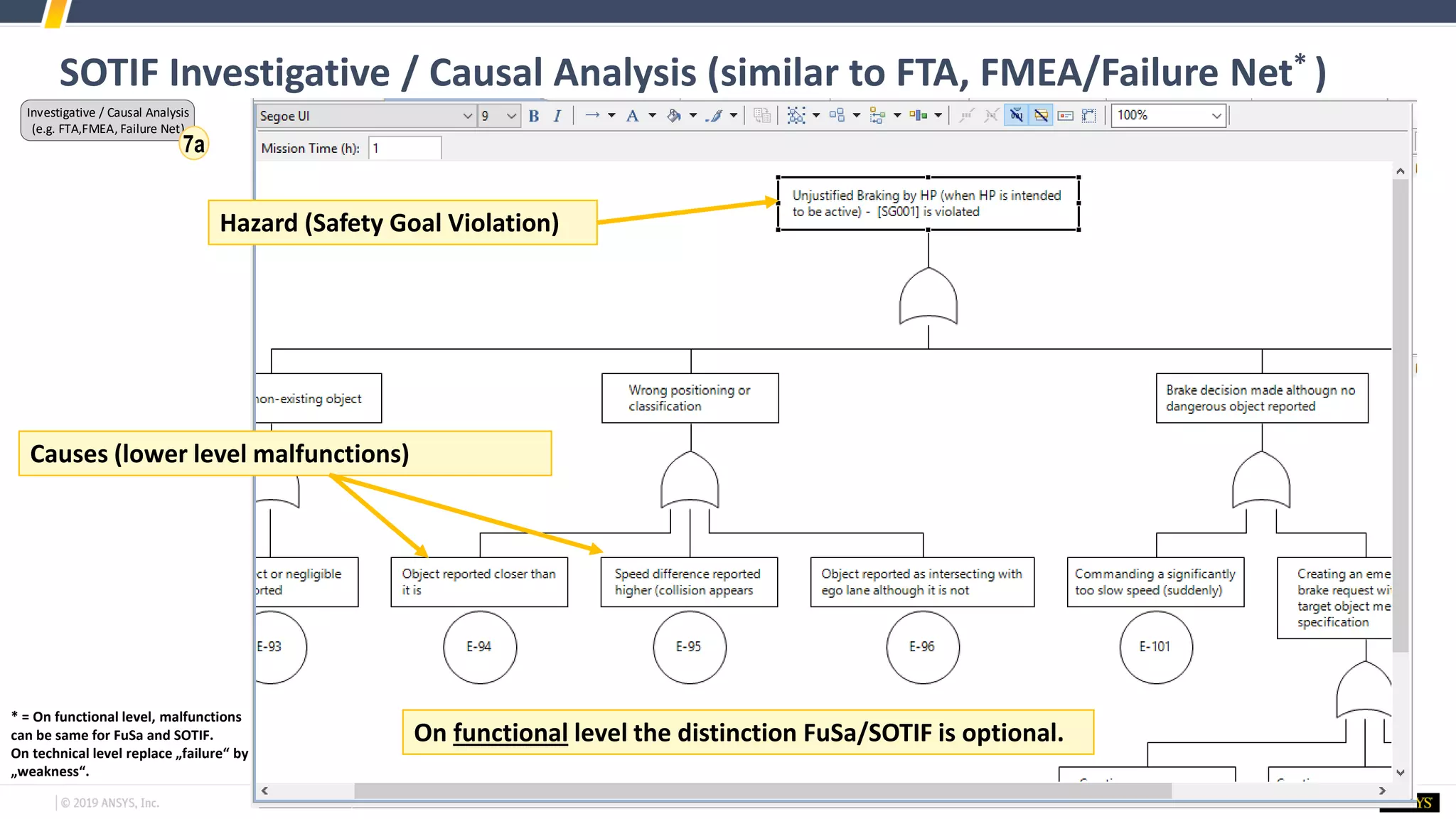 SOTIF Investigative / Causal Analysis (similar to FTA, FMEA/Failure Net* )
Investigative / Causal Analysis
(e.g. FTA,FMEA, Failure Net)
7a
Hazard (Safety Goal Violation)
Causes (lower level malfunctions)
On functional level the distinction FuSa/SOTIF is optional.
* = On functional level, malfunctions
can be same for FuSa and SOTIF.
On technical level replace „failure“ by
„weakness“.
 