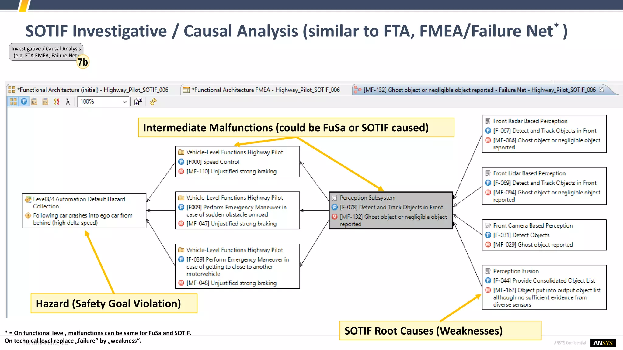 SOTIF Investigative / Causal Analysis (similar to FTA, FMEA/Failure Net* )
Hazard (Safety Goal Violation)
SOTIF Root Causes (Weaknesses)
Intermediate Malfunctions (could be FuSa or SOTIF caused)
Investigative / Causal Analysis
(e.g. FTA,FMEA, Failure Net)
7b
* = On functional level, malfunctions can be same for FuSa and SOTIF.
On technical level replace „failure“ by „weakness“.
 