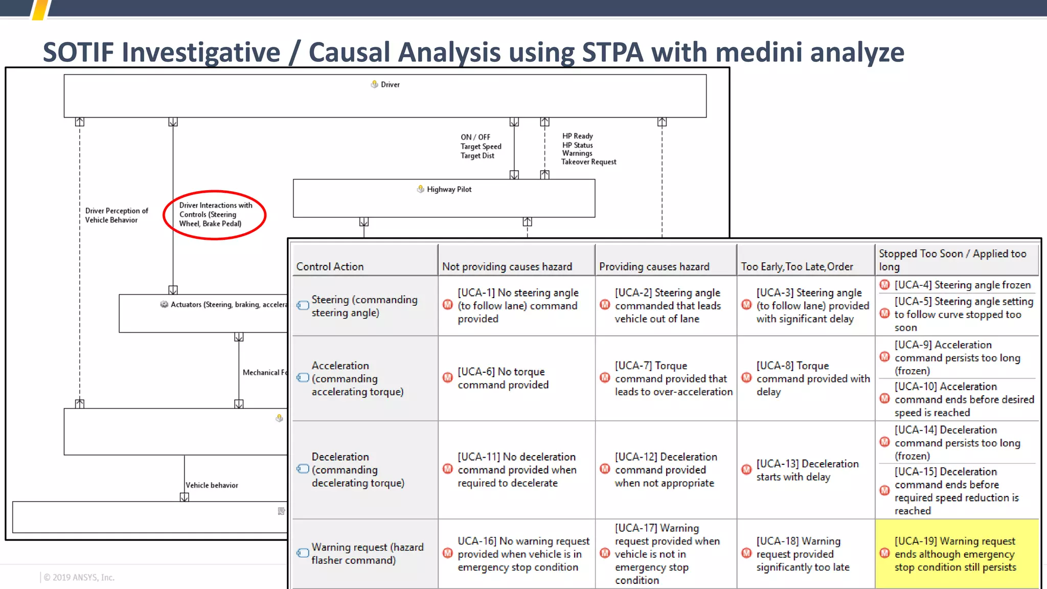SOTIF Investigative / Causal Analysis using STPA with medini analyze
 