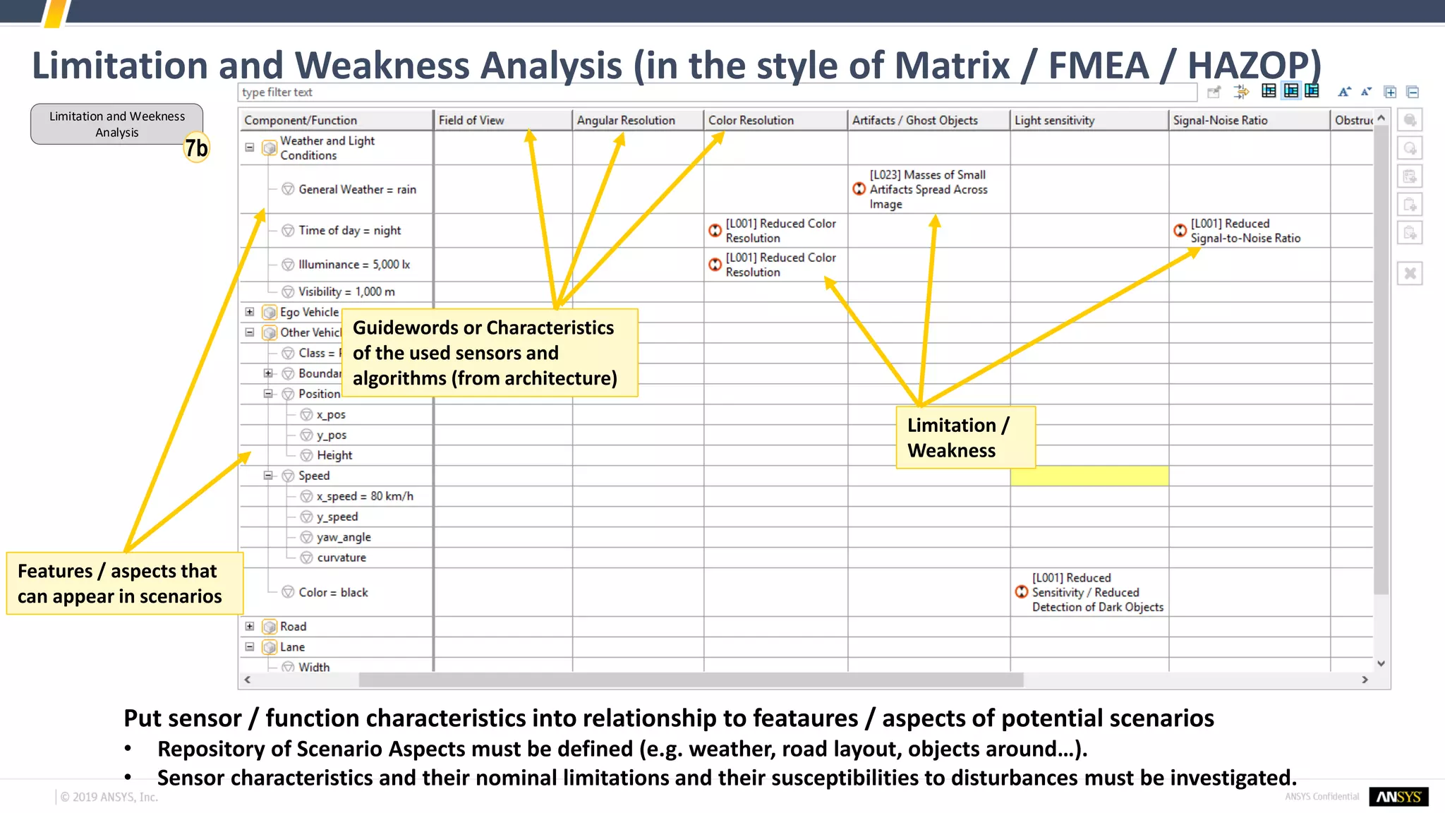 Limitation and Weakness Analysis (in the style of Matrix / FMEA / HAZOP)
Put sensor / function characteristics into relationship to feataures / aspects of potential scenarios
• Repository of Scenario Aspects must be defined (e.g. weather, road layout, objects around…).
• Sensor characteristics and their nominal limitations and their susceptibilities to disturbances must be investigated.
Limitation /
Weakness
Features / aspects that
can appear in scenarios
Guidewords or Characteristics
of the used sensors and
algorithms (from architecture)
Limitation and Weekness
Analysis
7b
 