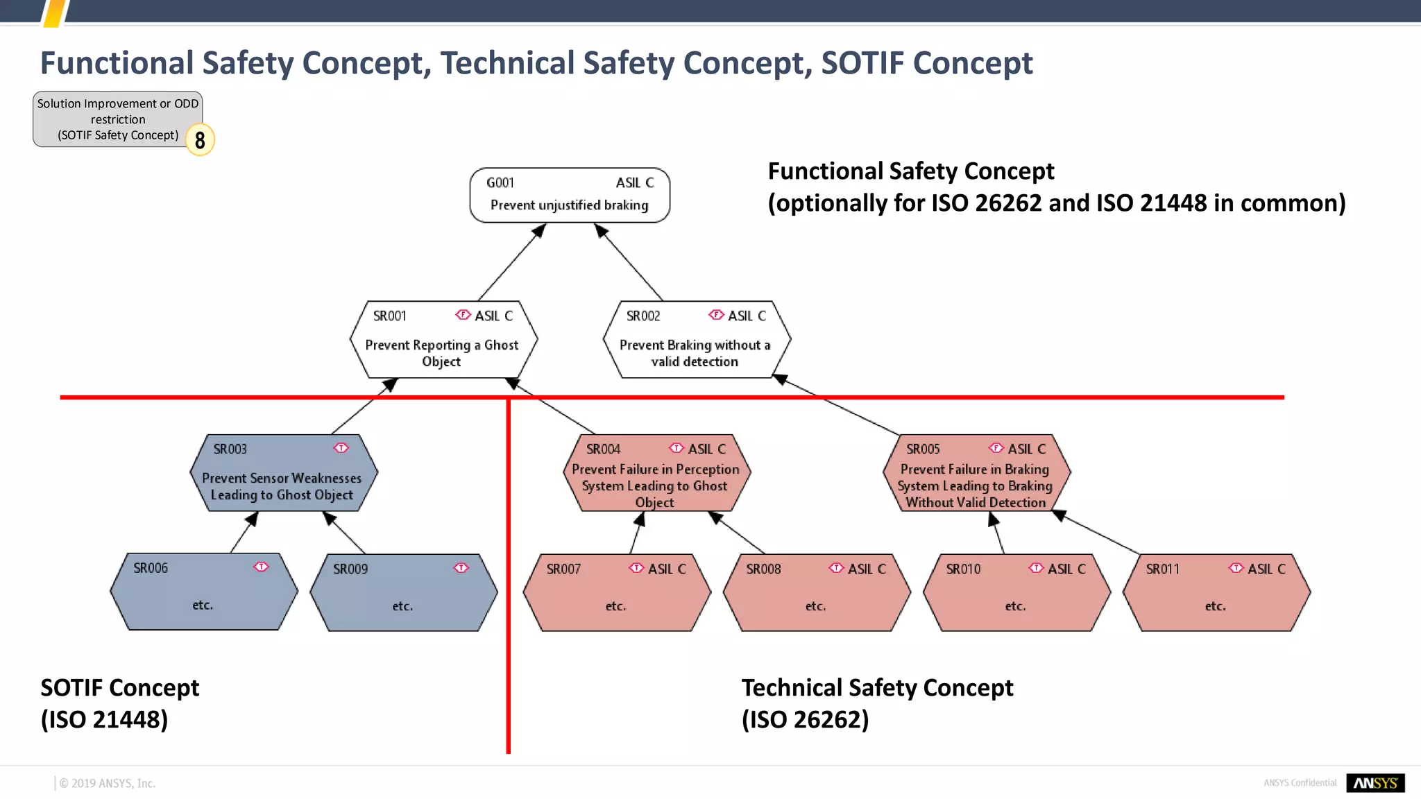 Functional Safety Concept, Technical Safety Concept, SOTIF Concept
Solution Improvement or ODD
restriction
(SOTIF Safety Concept)
8
Functional Safety Concept
(optionally for ISO 26262 and ISO 21448 in common)
SOTIF Concept
(ISO 21448)
Technical Safety Concept
(ISO 26262)
 