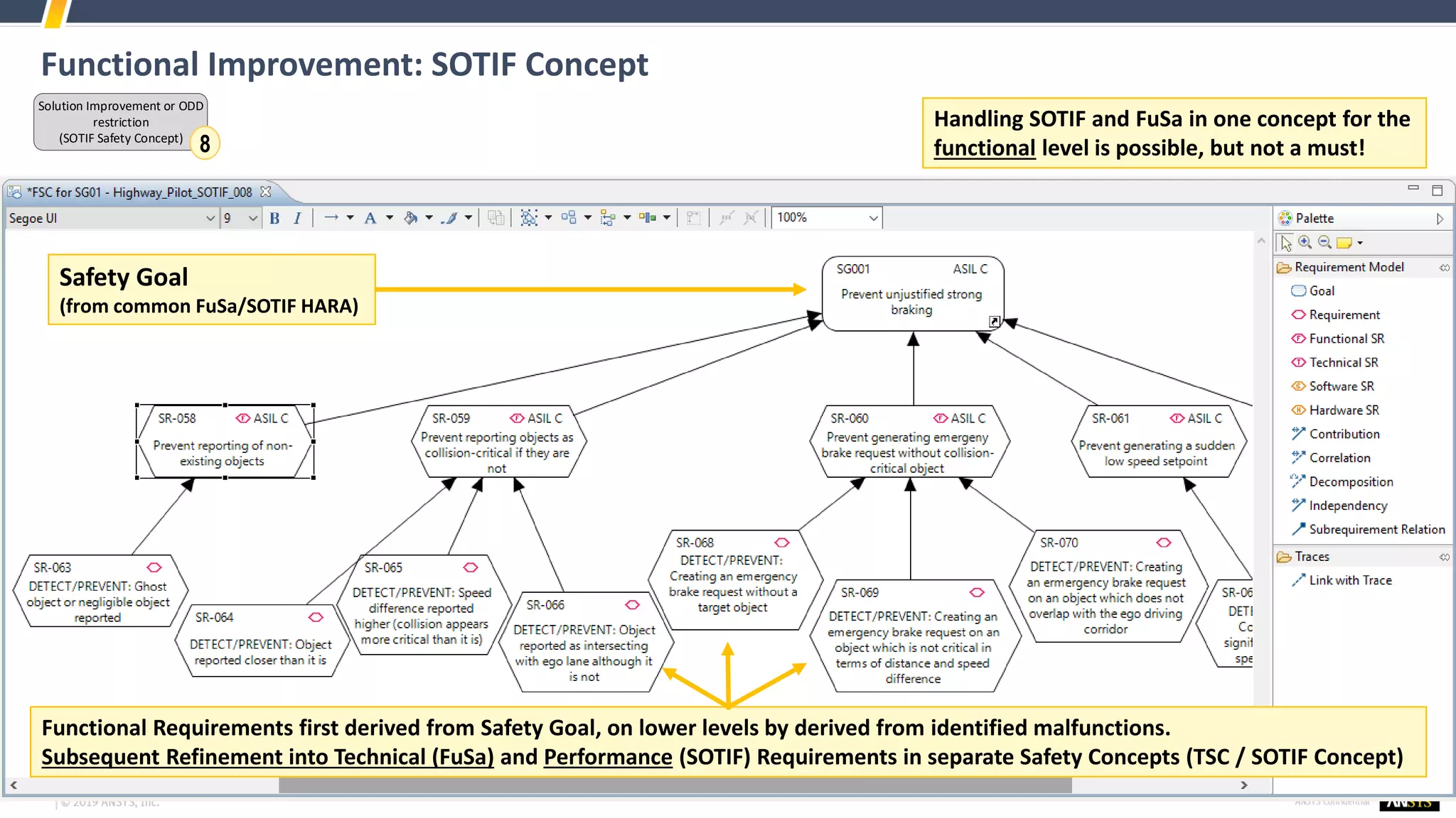 Functional Improvement: SOTIF Concept
Functional Requirements first derived from Safety Goal, on lower levels by derived from identified malfunctions.
Subsequent Refinement into Technical (FuSa) and Performance (SOTIF) Requirements in separate Safety Concepts (TSC / SOTIF Concept)
Safety Goal
(from common FuSa/SOTIF HARA)
Handling SOTIF and FuSa in one concept for the
functional level is possible, but not a must!
Solution Improvement or ODD
restriction
(SOTIF Safety Concept)
8
 