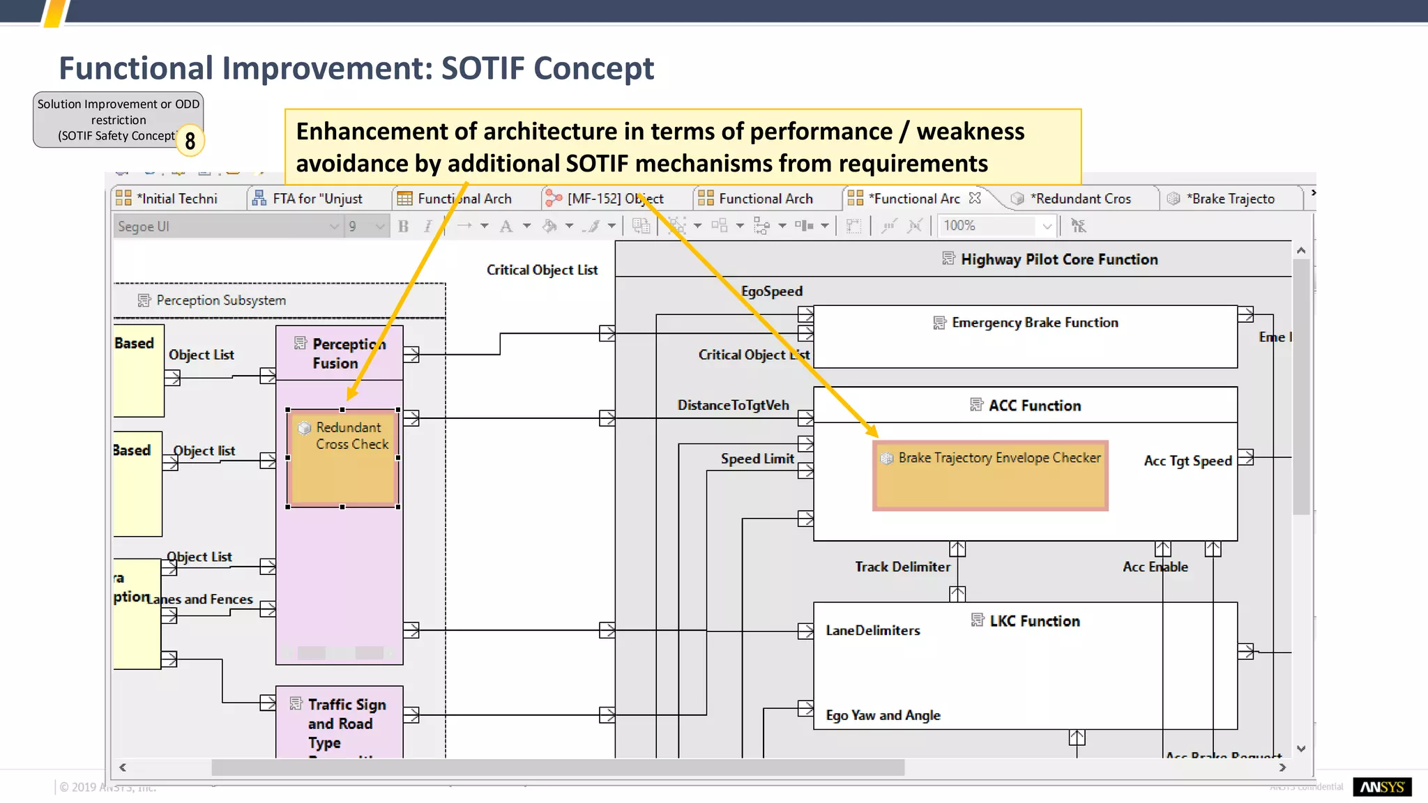 Functional Improvement: SOTIF Concept
Enhancement of architecture in terms of performance / weakness
avoidance by additional SOTIF mechanisms from requirements
Solution Improvement or ODD
restriction
(SOTIF Safety Concept)
8
 