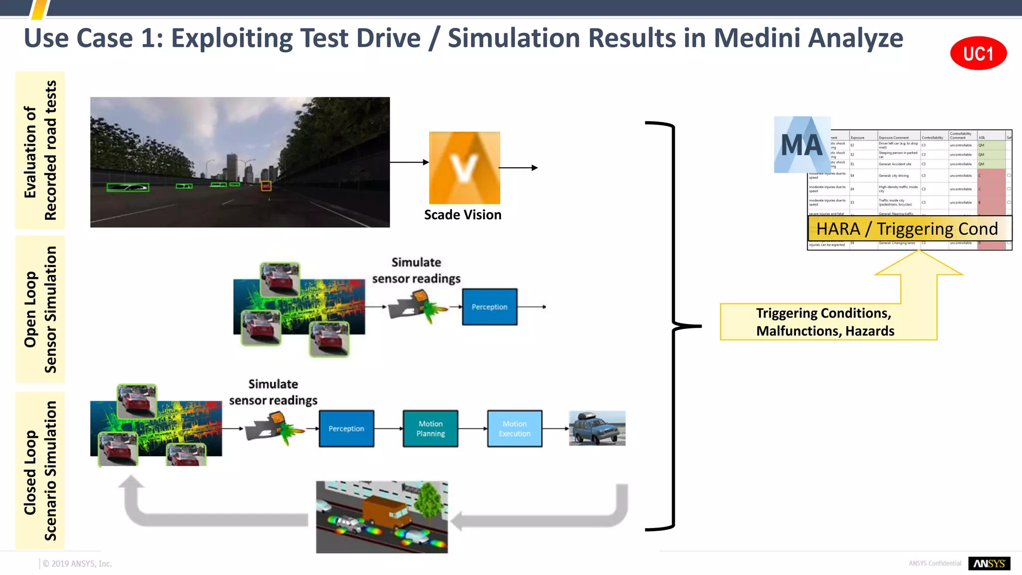 Use Case 1: Exploiting Test Drive / Simulation Results in Medini Analyze
HARA / Triggering Cond
Triggering Conditions,
Malfunctions, Hazards
OpenLoop
SensorSimulation
ClosedLoop
ScenarioSimulation UC1
Evaluationof
Recordedroadtests
Scade Vision
 
