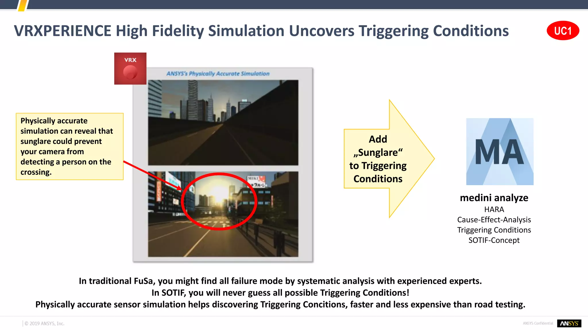 VRXPERIENCE High Fidelity Simulation Uncovers Triggering Conditions
medini analyze
HARA
Cause-Effect-Analysis
Triggering Conditions
SOTIF-Concept
Add
„Sunglare“
to Triggering
Conditions
In traditional FuSa, you might find all failure mode by systematic analysis with experienced experts.
In SOTIF, you will never guess all possible Triggering Conditions!
Physically accurate sensor simulation helps discovering Triggering Concitions, faster and less expensive than road testing.
UC1
Physically accurate
simulation can reveal that
sunglare could prevent
your camera from
detecting a person on the
crossing.
 