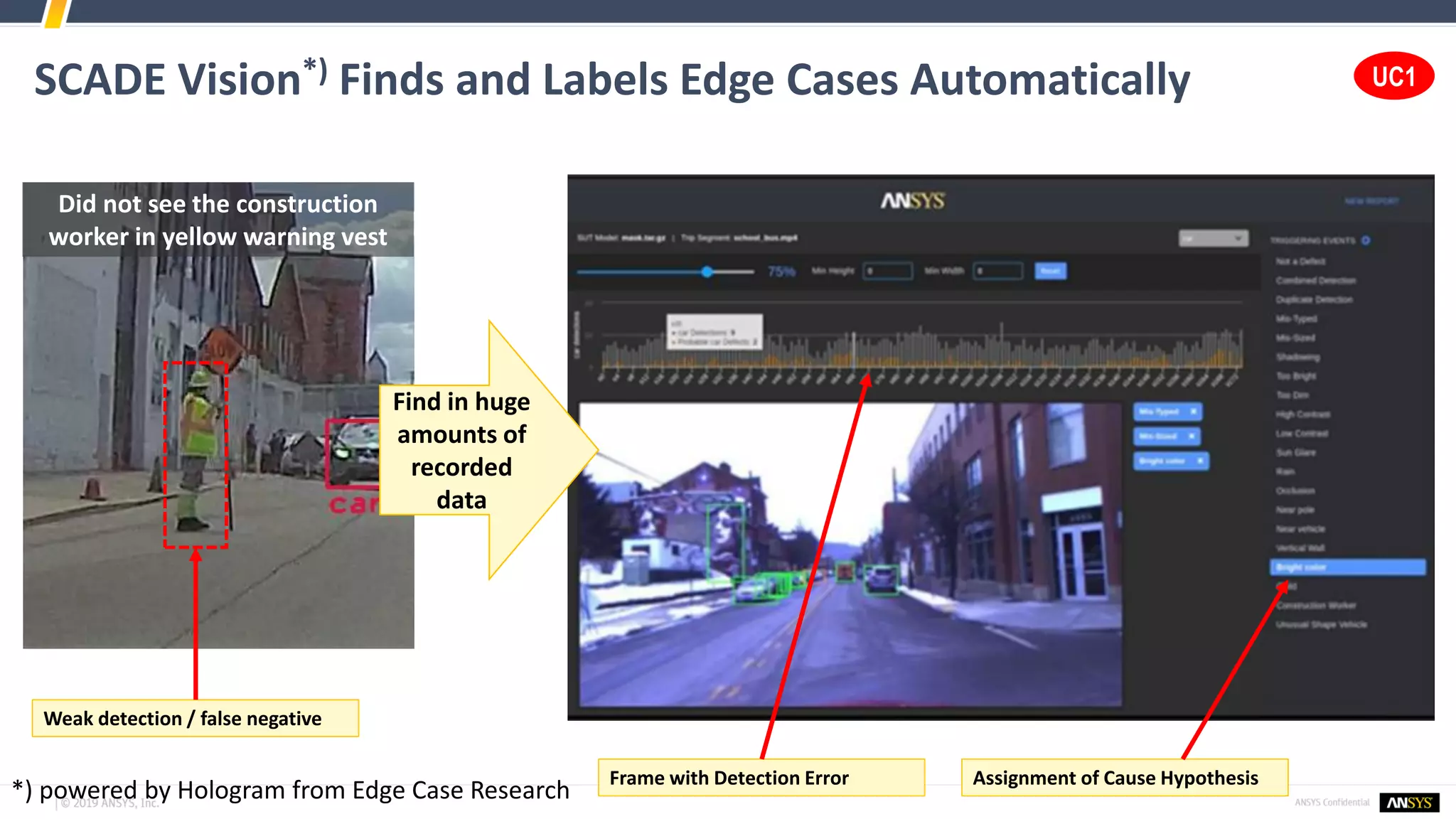SCADE Vision*) Finds and Labels Edge Cases Automatically
Did not see the construction
worker in yellow warning vest
UC1
*) powered by Hologram from Edge Case Research
Find in huge
amounts of
recorded
data
Weak detection / false negative
Assignment of Cause HypothesisFrame with Detection Error
 