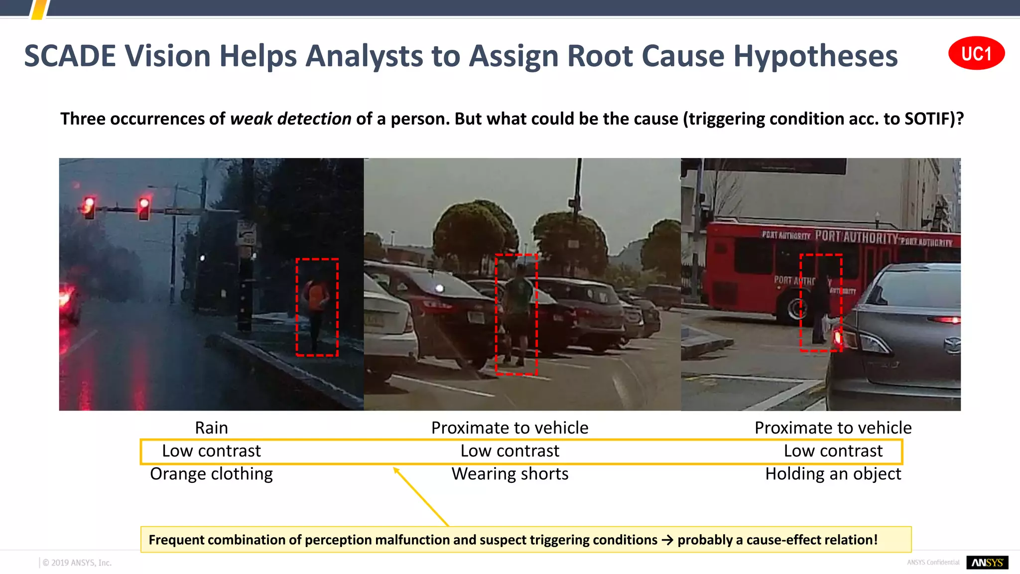 SCADE Vision Helps Analysts to Assign Root Cause Hypotheses
Rain
Low contrast
Orange clothing
Proximate to vehicle
Low contrast
Wearing shorts
Proximate to vehicle
Low contrast
Holding an object
Three occurrences of weak detection of a person. But what could be the cause (triggering condition acc. to SOTIF)?
Frequent combination of perception malfunction and suspect triggering conditions → probably a cause-effect relation!
UC1
 