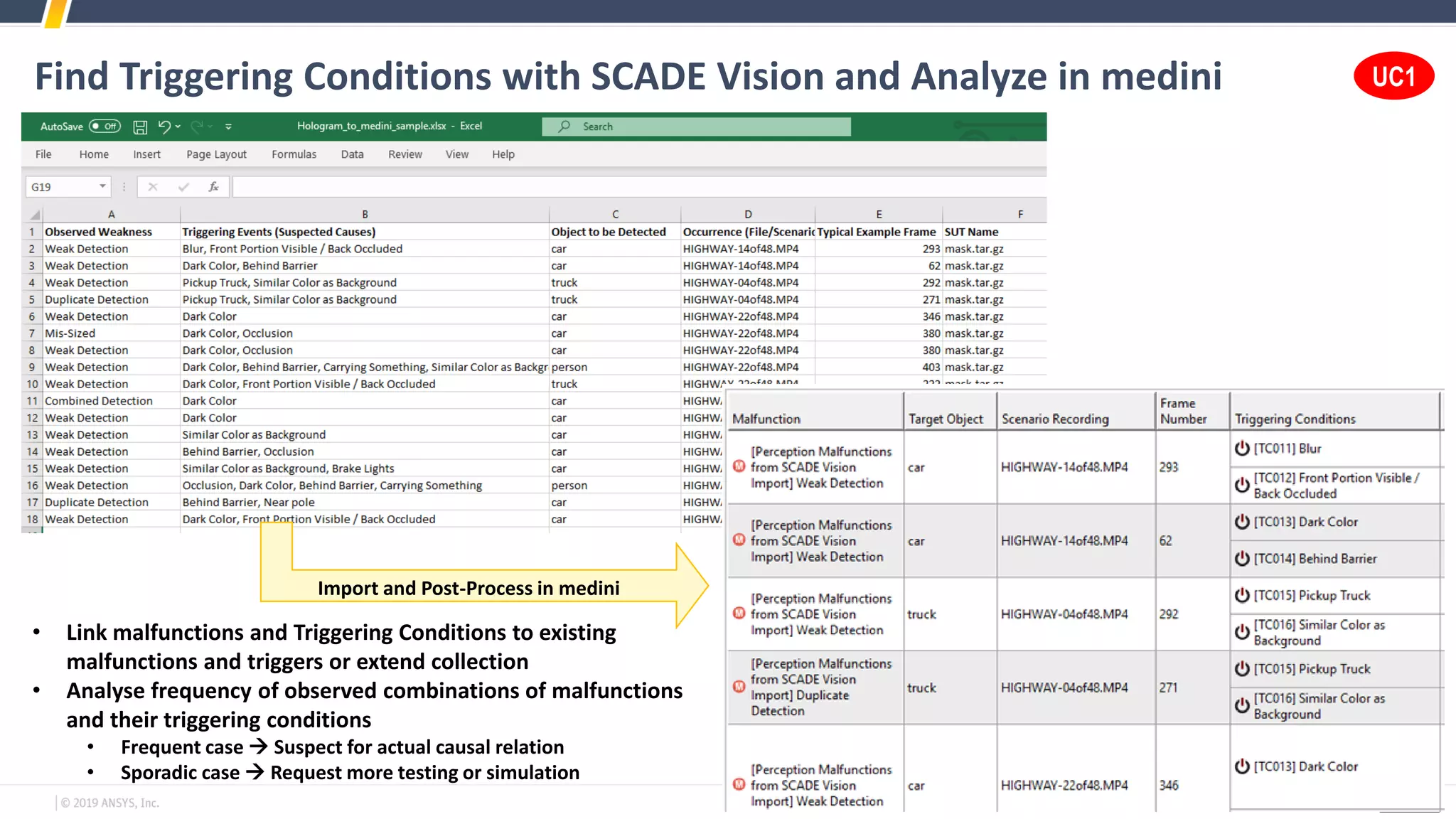 Find Triggering Conditions with SCADE Vision and Analyze in medini
Import and Post-Process in medini
• Link malfunctions and Triggering Conditions to existing
malfunctions and triggers or extend collection
• Analyse frequency of observed combinations of malfunctions
and their triggering conditions
• Frequent case → Suspect for actual causal relation
• Sporadic case → Request more testing or simulation
UC1
 