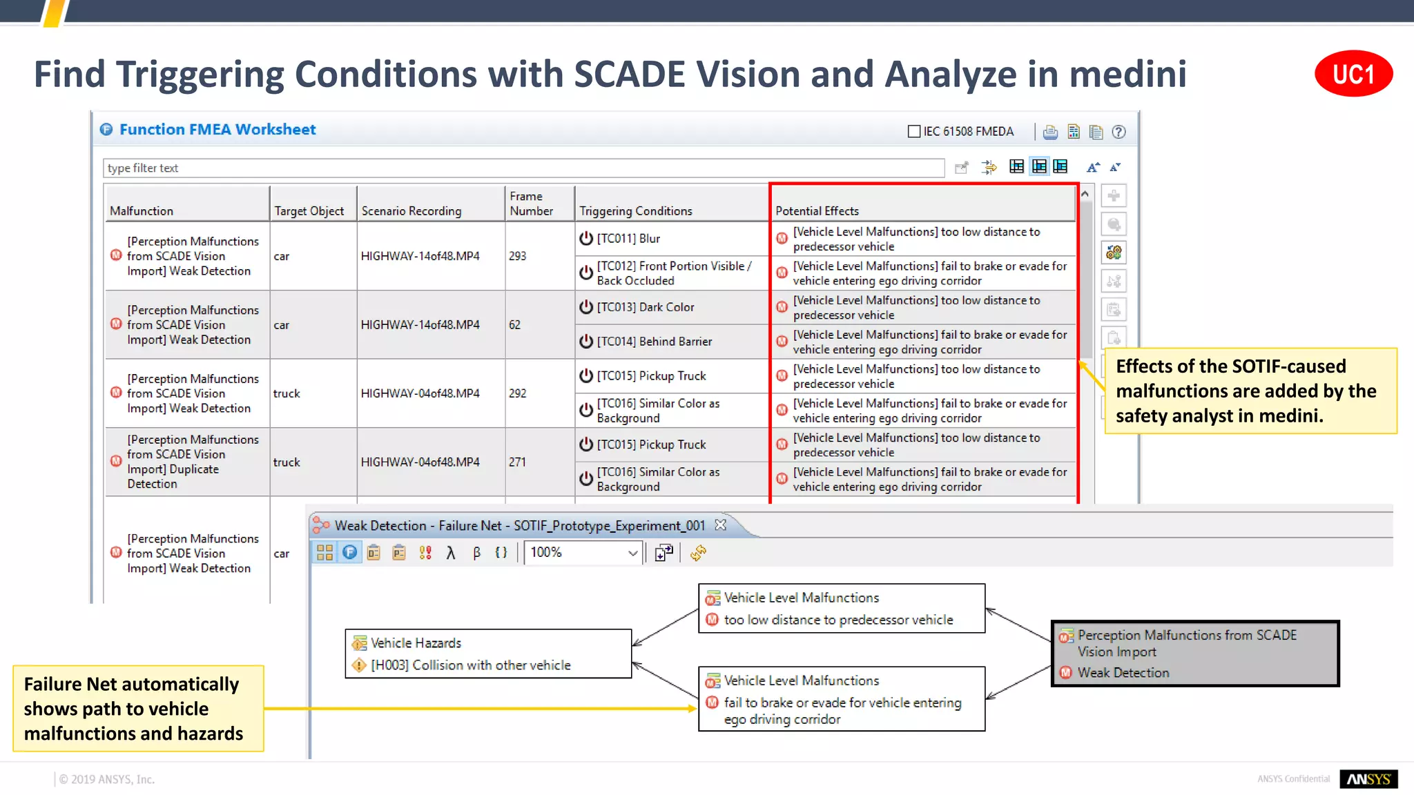 Find Triggering Conditions with SCADE Vision and Analyze in medini
Effects of the SOTIF-caused
malfunctions are added by the
safety analyst in medini.
Failure Net automatically
shows path to vehicle
malfunctions and hazards
UC1
 