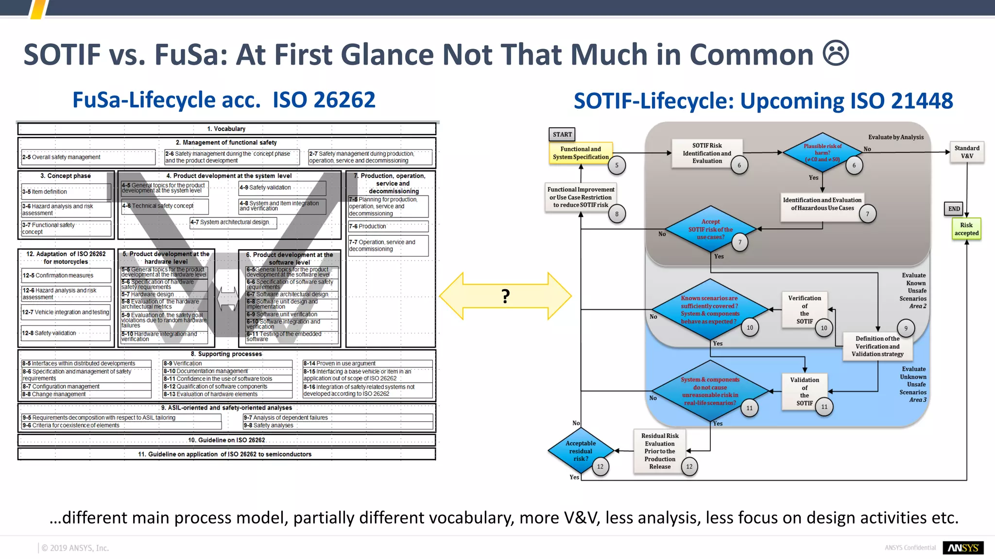 SOTIF vs. FuSa: At First Glance Not That Much in Common 
FuSa-Lifecycle acc. ISO 26262 SOTIF-Lifecycle: Upcoming ISO 21448
…different main process model, partially different vocabulary, more V&V, less analysis, less focus on design activities etc.
?
 