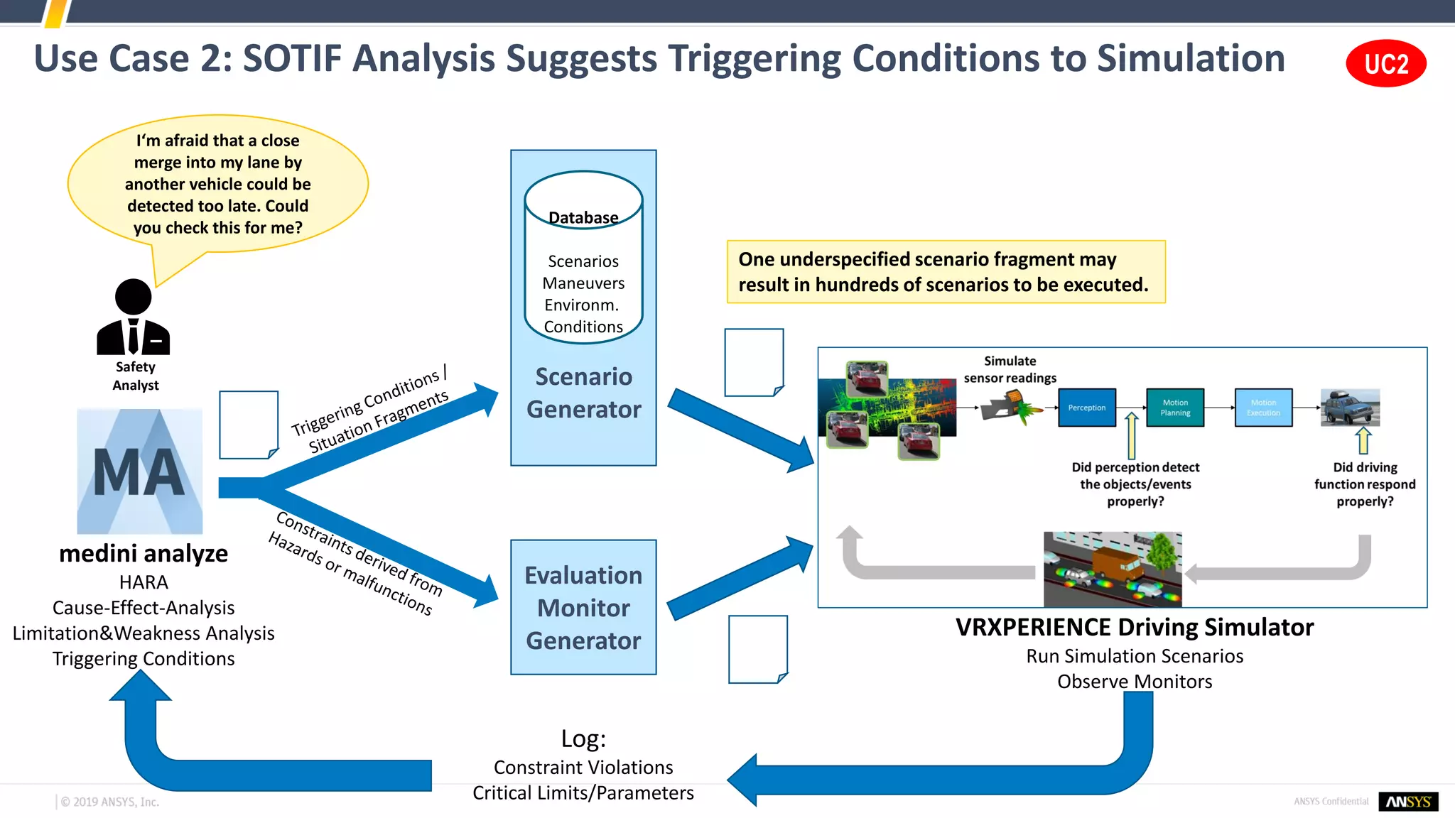 Use Case 2: SOTIF Analysis Suggests Triggering Conditions to Simulation
Scenario
Generator
Evaluation
Monitor
Generator
Database
Scenarios
Maneuvers
Environm.
Conditions
medini analyze
HARA
Cause-Effect-Analysis
Limitation&Weakness Analysis
Triggering Conditions
Log:
Constraint Violations
Critical Limits/Parameters
VRXPERIENCE Driving Simulator
Run Simulation Scenarios
Observe Monitors
UC2
I‘m afraid that a close
merge into my lane by
another vehicle could be
detected too late. Could
you check this for me?
Safety
Analyst
One underspecified scenario fragment may
result in hundreds of scenarios to be executed.
 