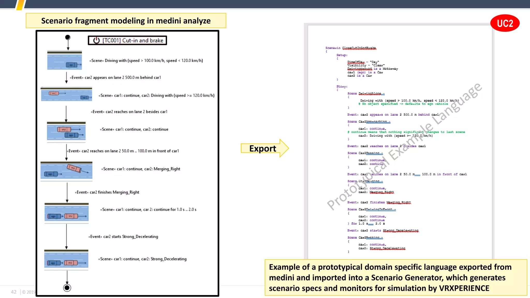 42
Export
Example of a prototypical domain specific language exported from
medini and imported into a Scenario Generator, which generates
scenario specs and monitors for simulation by VRXPERIENCE
Scenario fragment modeling in medini analyze UC2
 
