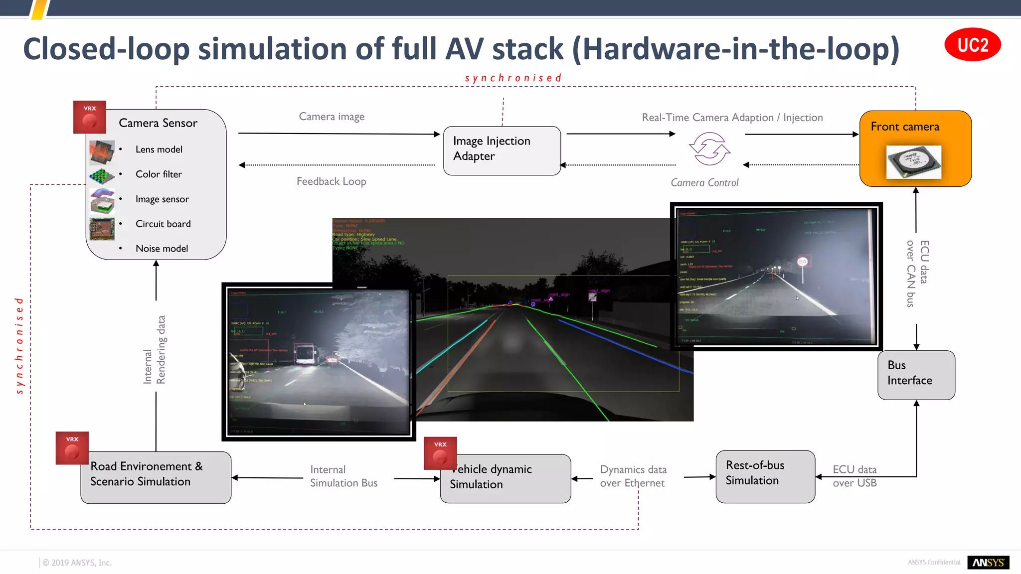 Closed-loop simulation of full AV stack (Hardware-in-the-loop)
Camera and LiDAR synchronized simulation
Camera Sensor
• Lens model
• Color filter
• Image sensor
• Circuit board
• Noise model
Road Environement &
Scenario Simulation
Vehicle dynamic
Simulation
Rest-of-bus
Simulation
Front camera
ECUdata
overCANbus
Internal
Renderingdata
Bus
Interface
ECU data
over USB
s y n c h r o n i s e d
synchronised
Image Injection
Adapter
Camera image Real-Time Camera Adaption / Injection
Camera ControlFeedback Loop
Dynamics data
over Ethernet
Internal
Simulation Bus
UC2
 