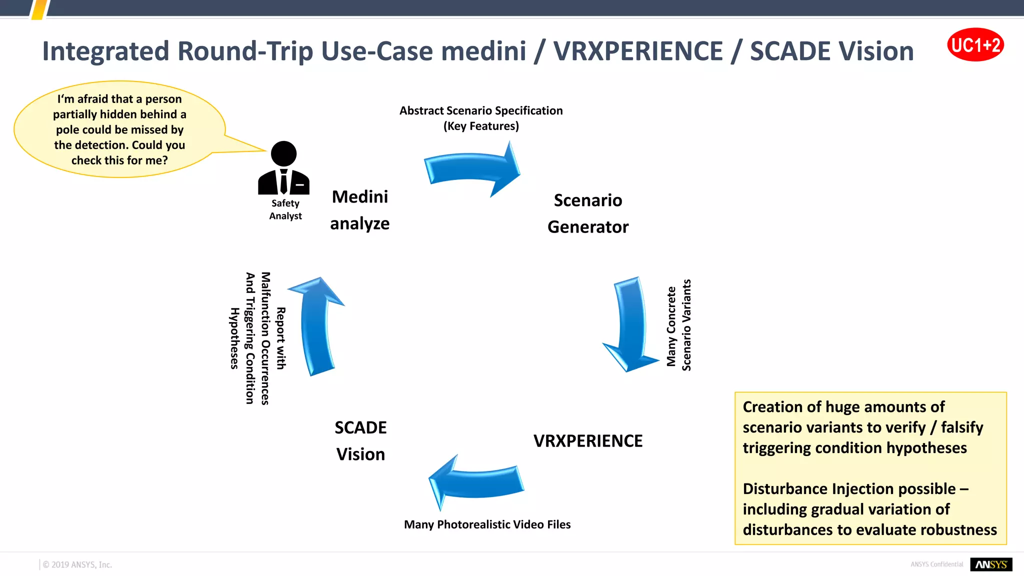 Integrated Round-Trip Use-Case medini / VRXPERIENCE / SCADE Vision
Scenario
Generator
VRXPERIENCE
SCADE
Vision
Medini
analyze
I‘m afraid that a person
partially hidden behind a
pole could be missed by
the detection. Could you
check this for me?
Safety
Analyst
Abstract Scenario Specification
(Key Features)
ManyConcrete
ScenarioVariants
Many Photorealistic Video Files
Reportwith
MalfunctionOccurrences
AndTriggeringCondition
Hypotheses
Creation of huge amounts of
scenario variants to verify / falsify
triggering condition hypotheses
Disturbance Injection possible –
including gradual variation of
disturbances to evaluate robustness
UC1+2
 