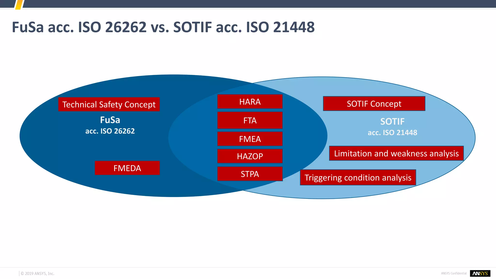 FuSa acc. ISO 26262 vs. SOTIF acc. ISO 21448
FuSa
acc. ISO 26262
SOTIF
acc. ISO 21448
HARA
FTA
Limitation and weakness analysis
FMEA
HAZOP
STPA
FMEDA
Technical Safety Concept SOTIF Concept
Triggering condition analysis
 