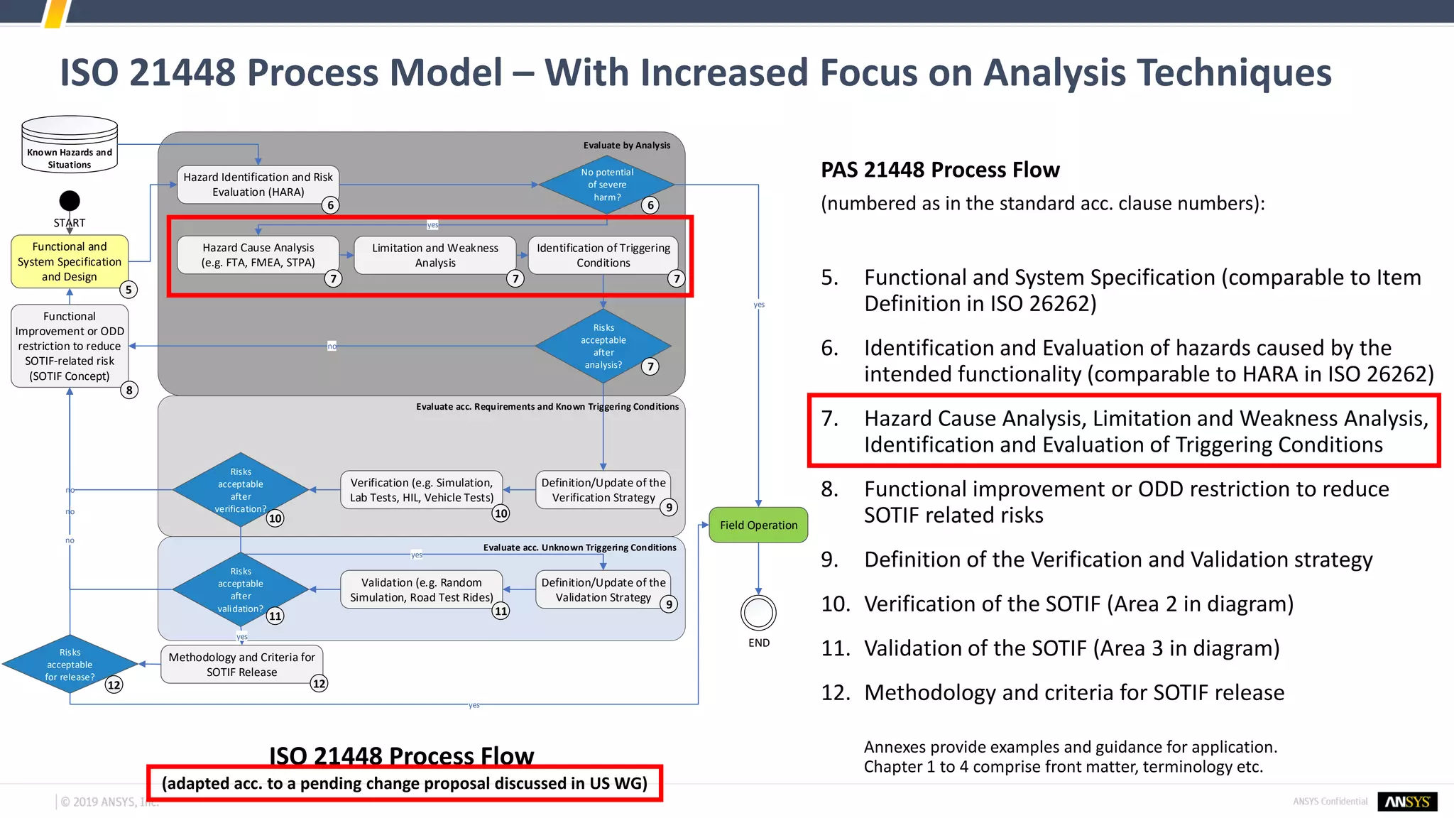 ISO 21448 Process Model – With Increased Focus on Analysis Techniques
PAS 21448 Process Flow
(numbered as in the standard acc. clause numbers):
5. Functional and System Specification (comparable to Item
Definition in ISO 26262)
6. Identification and Evaluation of hazards caused by the
intended functionality (comparable to HARA in ISO 26262)
7. Hazard Cause Analysis, Limitation and Weakness Analysis,
Identification and Evaluation of Triggering Conditions
8. Functional improvement or ODD restriction to reduce
SOTIF related risks
9. Definition of the Verification and Validation strategy
10. Verification of the SOTIF (Area 2 in diagram)
11. Validation of the SOTIF (Area 3 in diagram)
12. Methodology and criteria for SOTIF release
Annexes provide examples and guidance for application.
Chapter 1 to 4 comprise front matter, terminology etc.ISO 21448 Process Flow
(adapted acc. to a pending change proposal discussed in US WG)
START
Known Hazards and
Situations
Functional and
System Specification
and Design
Hazard Identification and Risk
Evaluation (HARA)
Limitation and Weakness
Analysis
Hazard Cause Analysis
(e.g. FTA, FMEA, STPA)
Risks
acceptable
after
analysis?
Identification of Triggering
Conditions
no
Definition/Update of the
Verification Strategy
Verification (e.g. Simulation,
Lab Tests, HIL, Vehicle Tests)
Risks
acceptable
after
verification?
no
yes
Validation (e.g. Random
Simulation, Road Test Rides)
Risks
acceptable
after
validation?
no
yes
Functional
Improvement or ODD
restriction to reduce
SOTIF-related risk
(SOTIF Concept)
6
7
Methodology and Criteria for
SOTIF Release
Risks
acceptable
for release?
No potential
of severe
harm?
END
Evaluate by Analysis
Evaluate acc. Requirements and Known Triggering Conditions
Evaluate acc. Unknown Triggering Conditions
Definition/Update of the
Validation Strategy
Field Operation
no
yes
yes
yes
6
8
5
7 7
7
9
9
1010
1111
1212
 