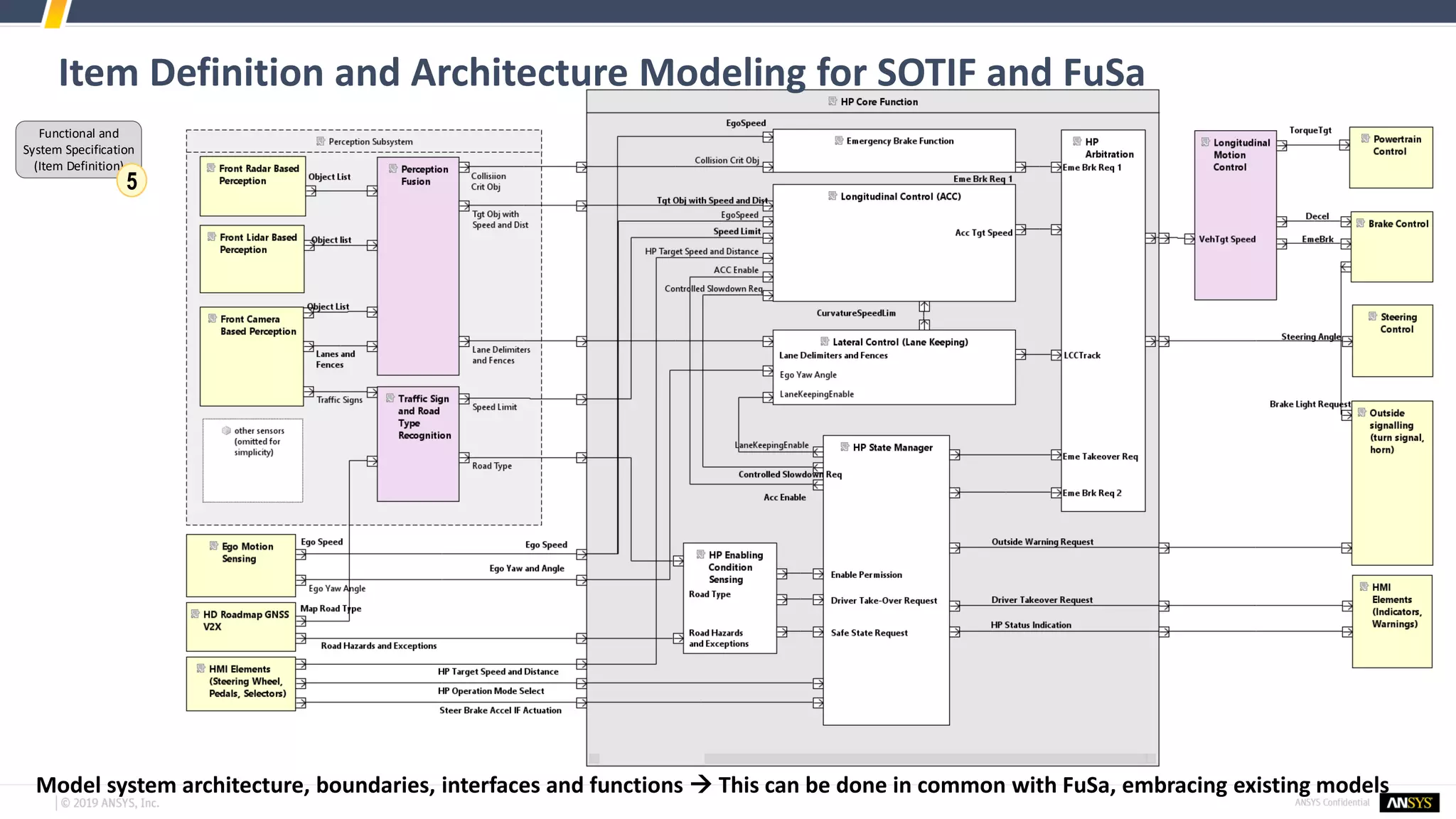 Item Definition and Architecture Modeling for SOTIF and FuSa
Model system architecture, boundaries, interfaces and functions → This can be done in common with FuSa, embracing existing models
Functional and
System Specification
(Item Definition)
5
 