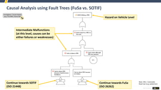 An integrative solution towards SOTIF and AV safety | PDF