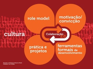 ultura
 cultura
                                       role model      motivação/
                                                       convicção
 ultura                                                         cu
                                                              cultu
                                                               cul
   cultura
cultura
    cultura
  cultura                                                    cultu
  cultura
                                                               cultu
                                                        2.0 cultura
                                               Colaboração


cultura
ultura                                                ferramentas
                                       prática e
                                       projetos       formais de
                                                      desenvolvimento


 Baseado no McKinsey Influence Model
 Insipação: Leni Hidalgo
 
