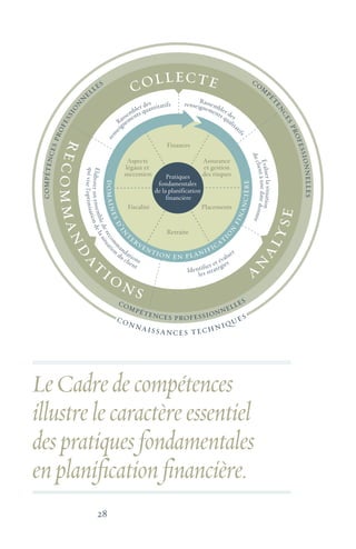 28 28
Pratiques
fondamentales
de la planification
financière
Finances
Placements
Assurance
et gestion
des risques
Fiscalité
Retraite
Aspects
légaux et
succession
a
nalyse
recommanda
tions
collecte
domainesd’int
ervention en planificat
ion
financière
compétencesprofessionn
elles com
p
étencesprofessionnellescompétences professionnelles
connaissances techniques
Rassembler des Rassembler des
Évaluerlasituation
Élaborerunensemblederecom
m
andations
Identifier et évaluer
rense
ignements quantitatifs renseignements qualita
tifs
duclientàunedatedonnée
quivisel’optimisationdelasituatio
n
du client
les stratégies
LeCadredecompétences
illustrelecaractèreessentiel
despratiques fondamentales
enplanification financière.
 