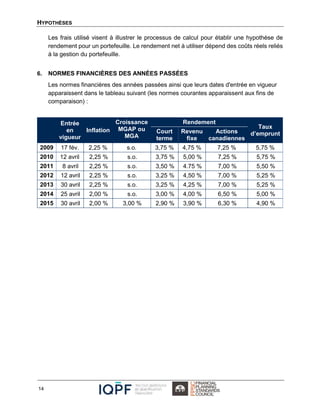 HYPOTHÈSES
14
Les frais utilisé visent à illustrer le processus de calcul pour établir une hypothèse de
rendement pour un portefeuille. Le rendement net à utiliser dépend des coûts réels reliés
à la gestion du portefeuille.
6. NORMES FINANCIÈRES DES ANNÉES PASSÉES
Les normes financières des années passées ainsi que leurs dates d'entrée en vigueur
apparaissent dans le tableau suivant (les normes courantes apparaissent aux fins de
comparaison) :
Entrée
en
vigueur
Inflation
Croissance
MGAP ou
MGA
Rendement
Taux
d’empruntCourt
terme
Revenu
fixe
Actions
canadiennes
2009 17 fév. 2,25 % s.o. 3,75 % 4,75 % 7,25 % 5,75 %
2010 12 avril 2,25 % s.o. 3,75 % 5,00 % 7,25 % 5,75 %
2011 8 avril 2,25 % s.o. 3,50 % 4.75 % 7,00 % 5,50 %
2012 12 avril 2,25 % s.o. 3,25 % 4,50 % 7,00 % 5,25 %
2013 30 avril 2,25 % s.o. 3,25 % 4,25 % 7,00 % 5,25 %
2014 25 avril 2,00 % s.o. 3,00 % 4,00 % 6,50 % 5,00 %
2015 30 avril 2,00 % 3,00 % 2,90 % 3,90 % 6,30 % 4,90 %
 