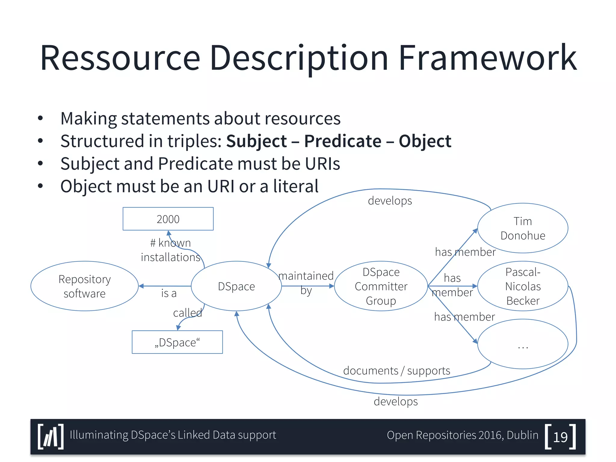 Ressource Description Framework
• Making statements about resources
• Structured in triples: Subject – Predicate – Object
• Subject and Predicate must be URIs
• Object must be an URI or a literal
Repository
software
DSpace
is a
DSpace
Committer
Group
Tim
Donohue
Pascal-
Nicolas
Becker
…
maintained
by
has member
has member
has
member
develops
develops
documents / supports
called
# known
installations
2000
„DSpace“
19Illuminating DSpace’s Linked Data support Open Repositories 2016, Dublin
 