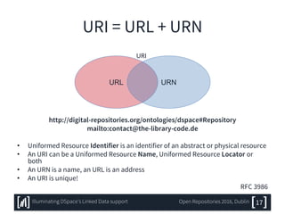 URI = URL + URN
http://digital-repositories.org/ontologies/dspace#Repository
mailto:contact@the-library-code.de
• Uniformed Resource Identifier is an identifier of an abstract or physical resource
• An URI can be a Uniformed Resource Name, Uniformed Resource Locator or
both
• An URN is a name, an URL is an address
• An URI is unique!
RFC 3986
URL URN
URI
17Illuminating DSpace’s Linked Data support Open Repositories 2016, Dublin
 