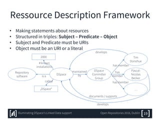 Ressource Description Framework
• Making statements about resources
• Structured in triples: Subject – Predicate – Object
• Subject and Predicate must be URIs
• Object must be an URI or a literal
Repository
software
DSpace
is a
DSpace
Committer
Group
Tim
Donohue
Pascal-
Nicolas
Becker
…
maintained
by
has member
has member
has
member
develops
develops
documents / supports
called
# known
installations
2000
„DSpace“
19Illuminating DSpace’s Linked Data support Open Repositories 2016, Dublin
 