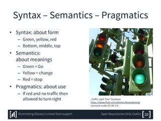 Syntax – Semantics – Pragmatics
• Syntax: about form
– Green, yellow, red
– Bottom, middle, top
• Semantics:
about meanings
– Green = Go
– Yellow = change
– Red = stop
• Pragmatics: about use
– If red and no traffic then
allowed to turn right „Traffic Light Tree“ by Kevan
https://www.flickr.com/photos/kevandotorg/
Licensed under CC-BY 2.0
20Illuminating DSpace’s Linked Data support Open Repositories 2016, Dublin
 