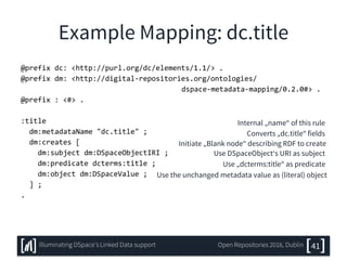 Example Mapping: dc.title
@prefix dc: <http://purl.org/dc/elements/1.1/> .
@prefix dm: <http://digital-repositories.org/ontologies/
dspace-metadata-mapping/0.2.0#> .
@prefix : <#> .
:title
dm:metadataName "dc.title" ;
dm:creates [
dm:subject dm:DSpaceObjectIRI ;
dm:predicate dcterms:title ;
dm:object dm:DSpaceValue ;
] ;
.
41Illuminating DSpace’s Linked Data support Open Repositories 2016, Dublin
Internal „name“ of this rule
Converts „dc.title“ fields
Initiate „Blank node“ describing RDF to create
Use DSpaceObject‘s URI as subject
Use „dcterms:title“ as predicate
Use the unchanged metadata value as (literal) object
 