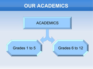 OUR ACADEMICS ACADEMICS Grades 1 to 5 Grades 6 to 12 